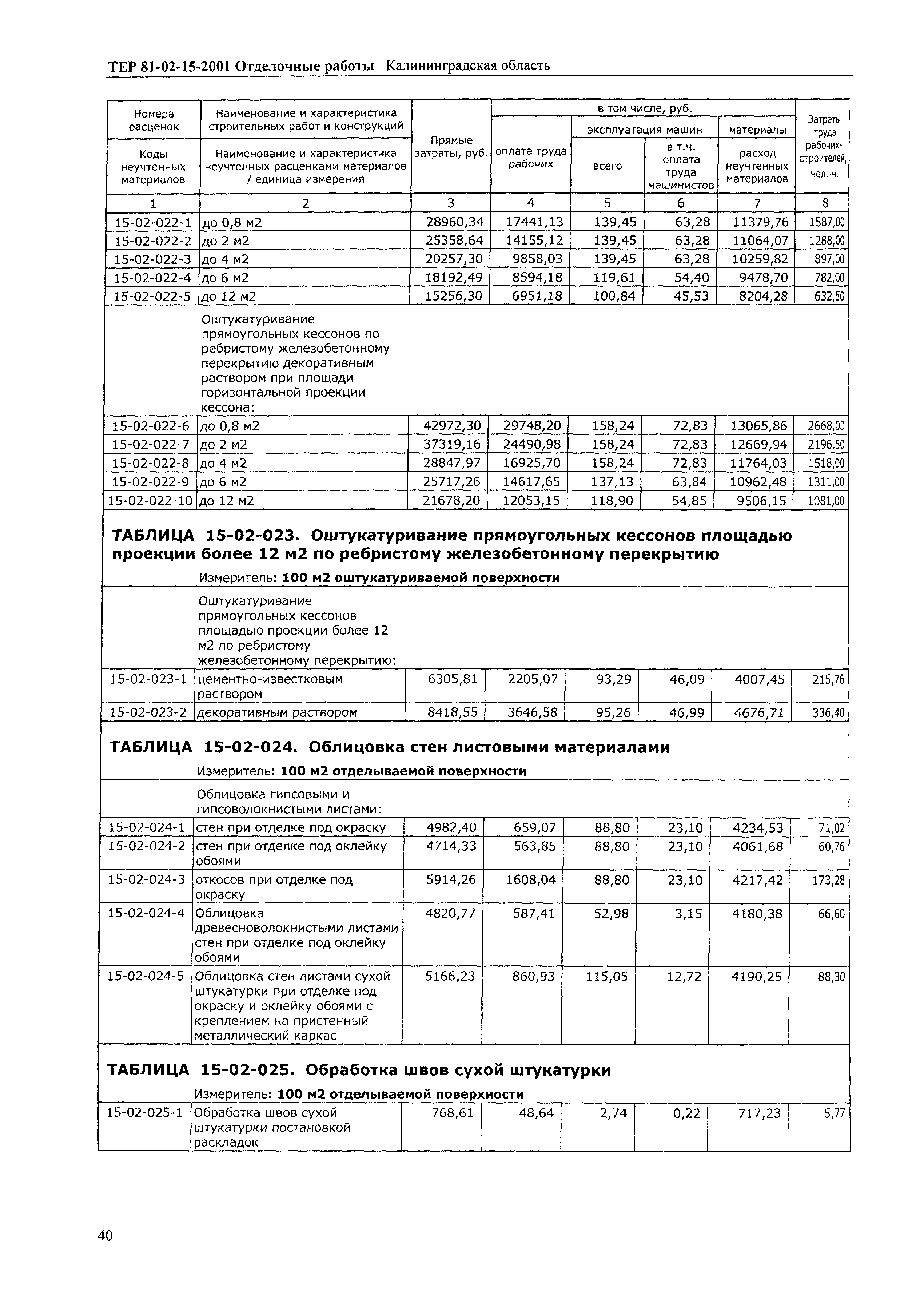 ТЕР Калининградской области 2001-15