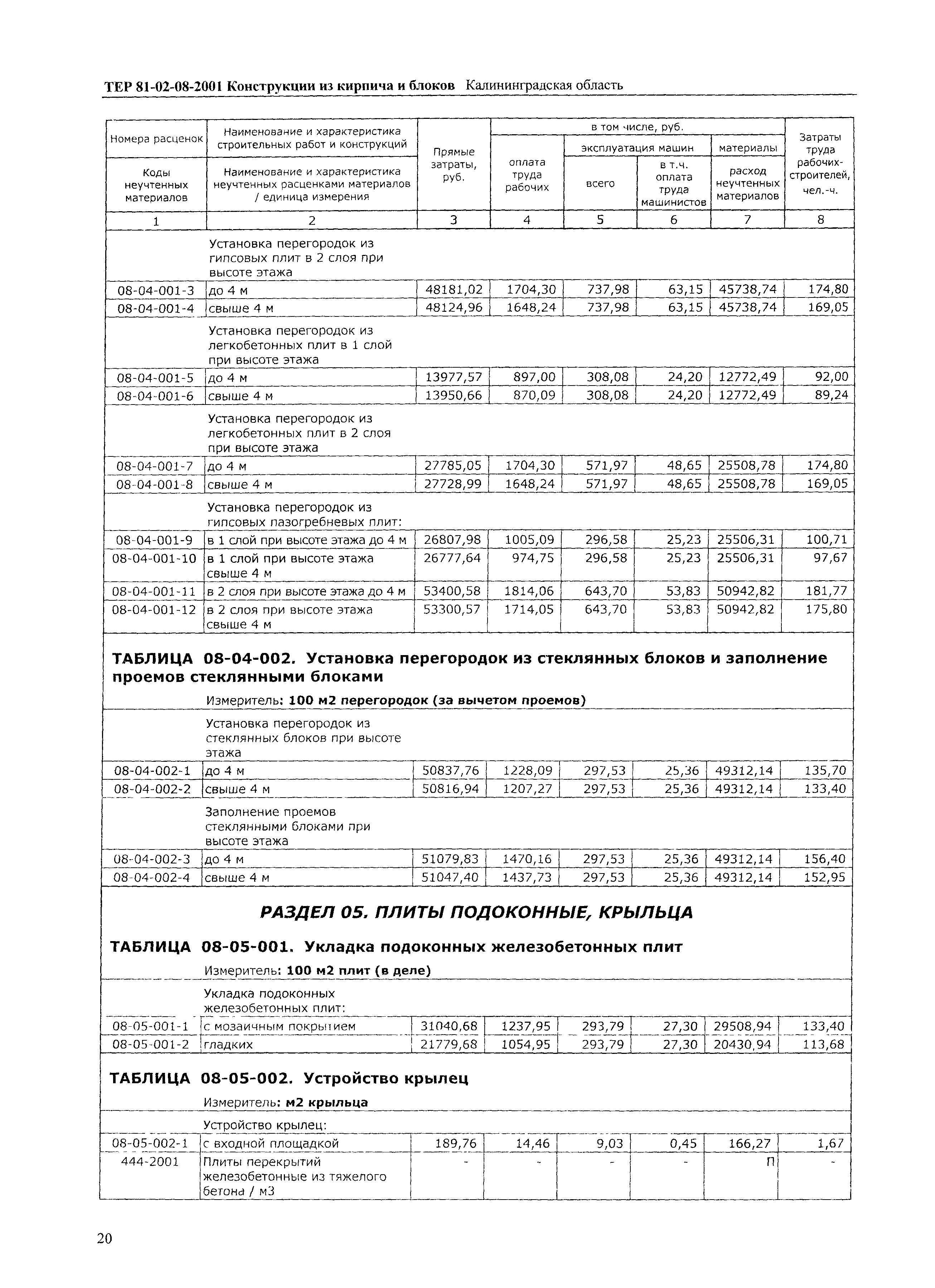 ТЕР Калининградской области 2001-08