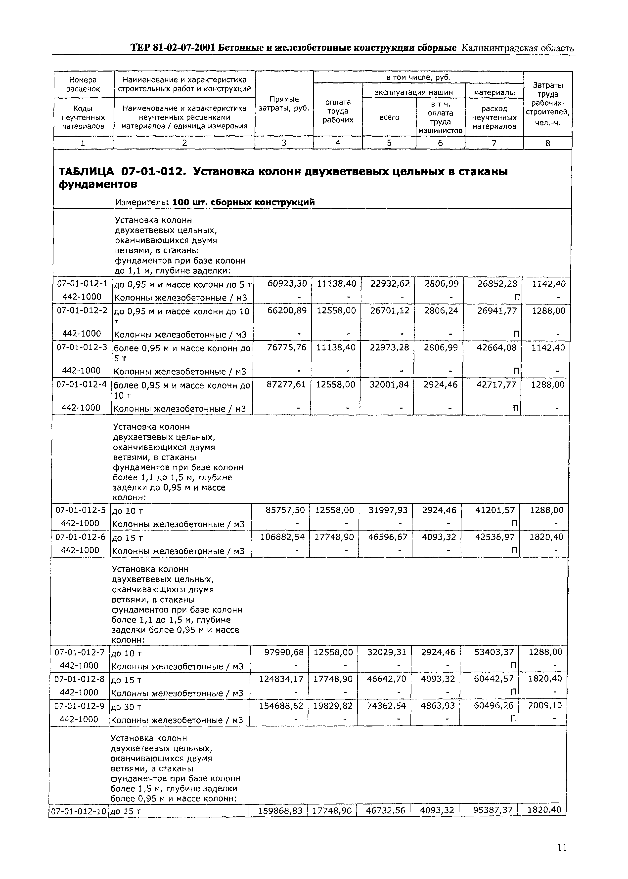 ТЕР Калининградской области 2001-07