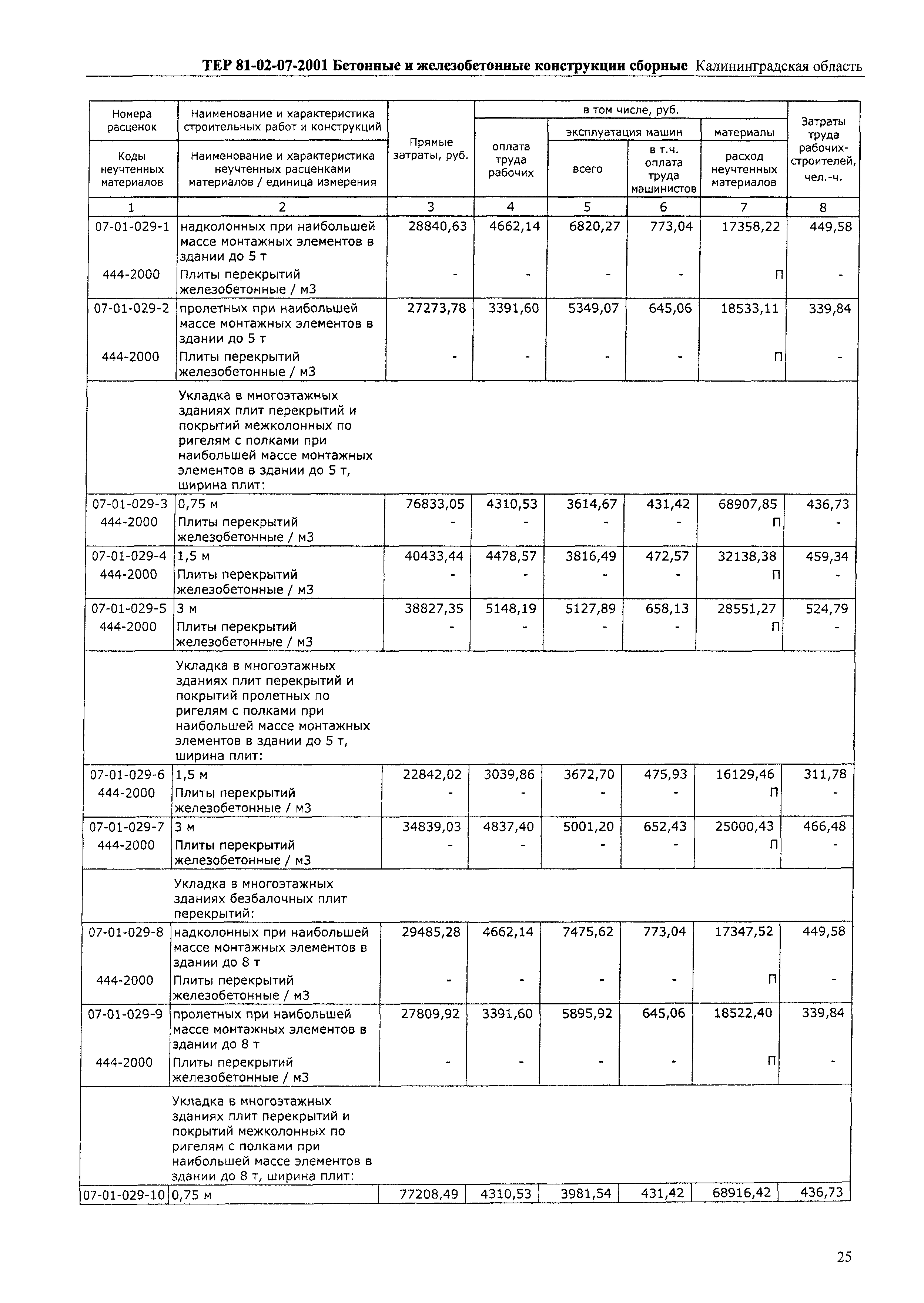 ТЕР Калининградской области 2001-07