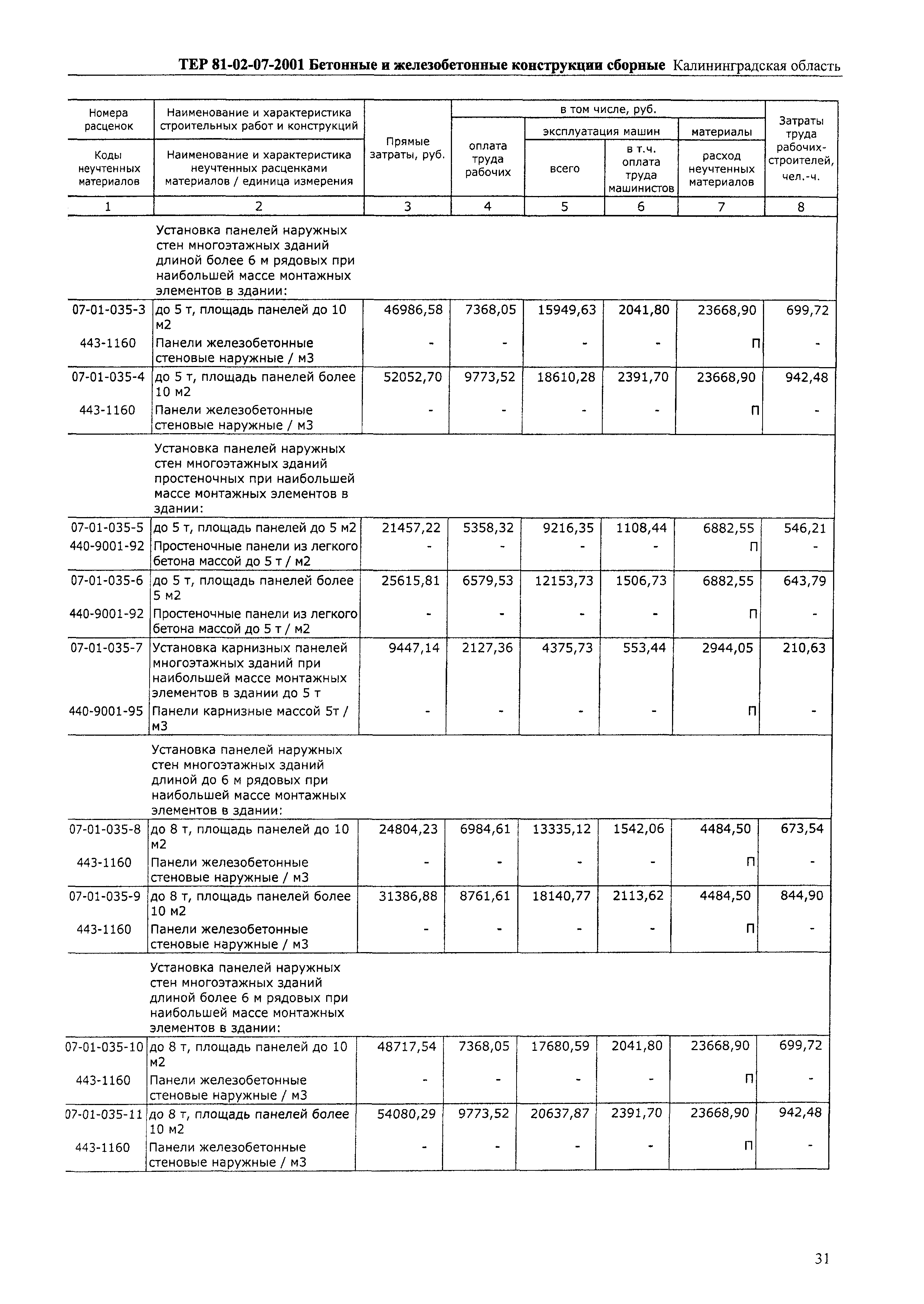 ТЕР Калининградской области 2001-07