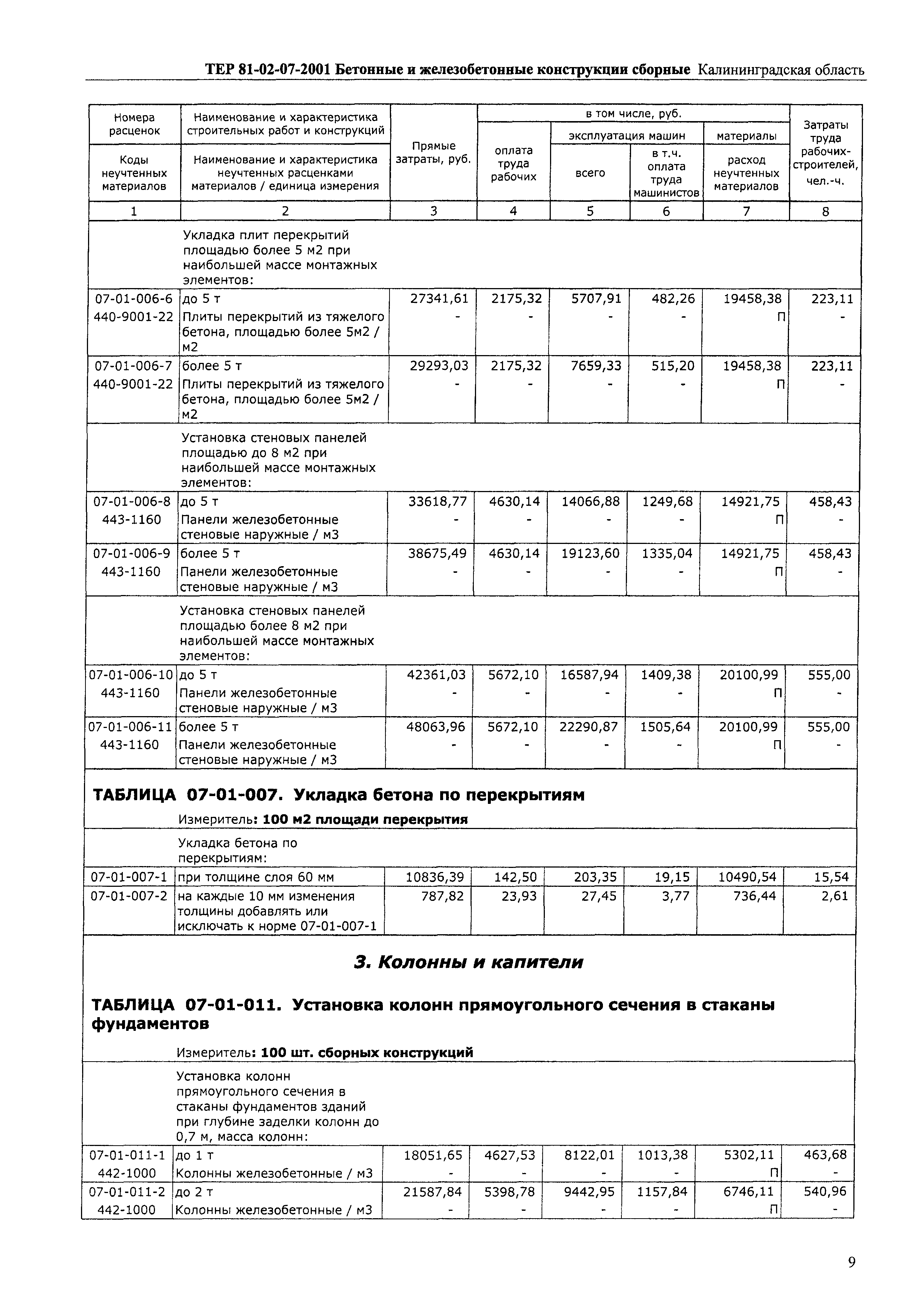 ТЕР Калининградской области 2001-07