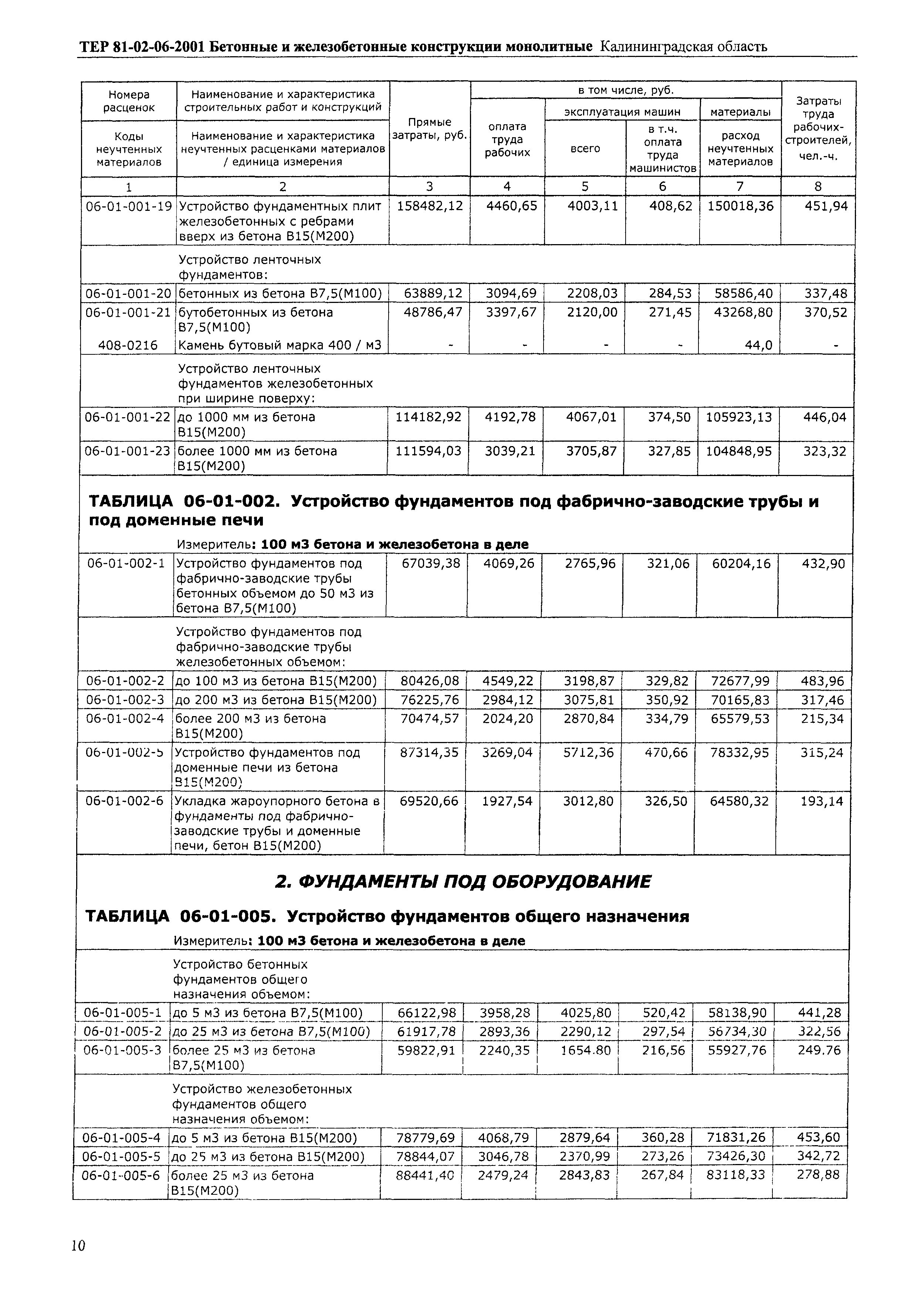 ТЕР Калининградской области 2001-06