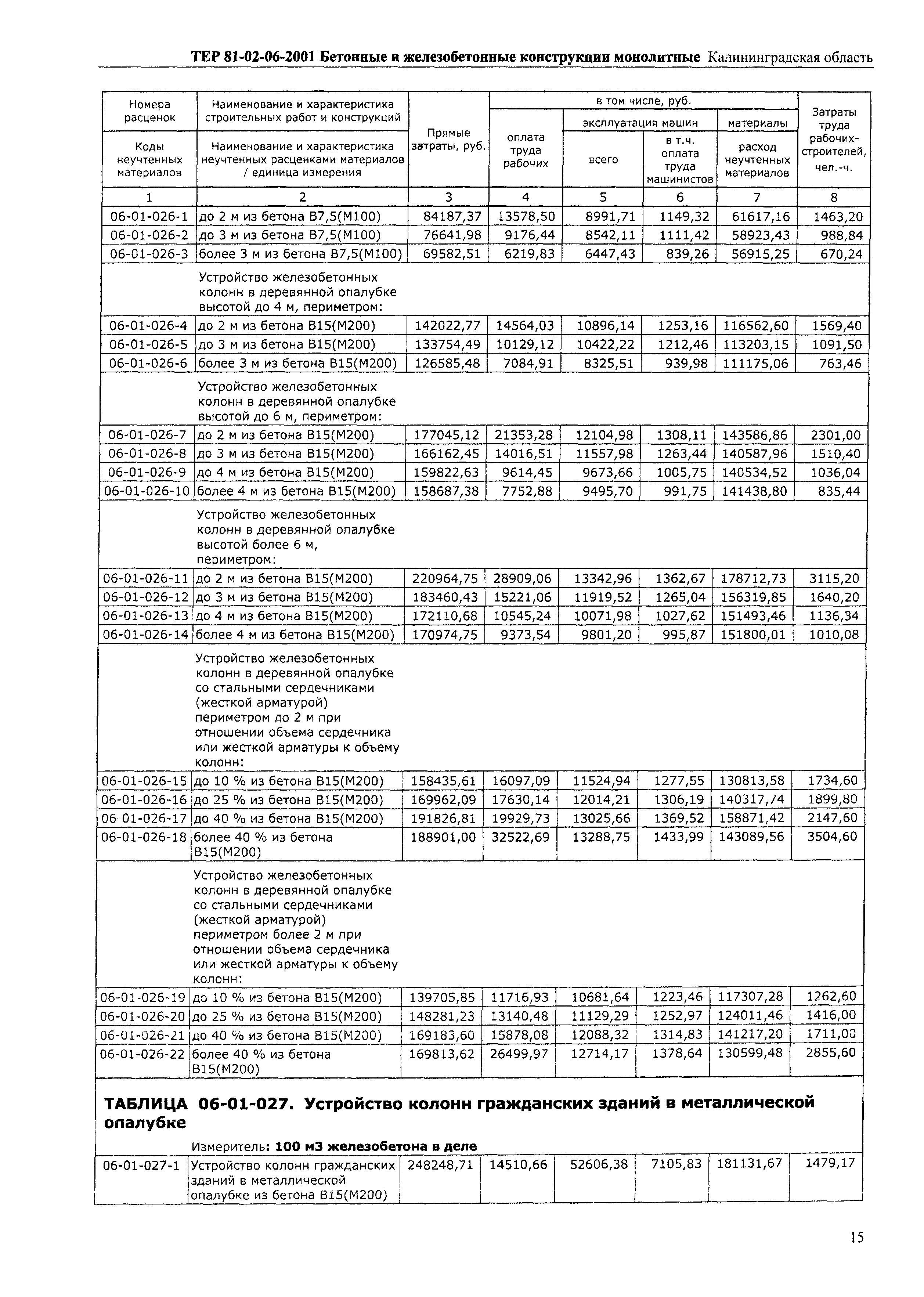 ТЕР Калининградской области 2001-06