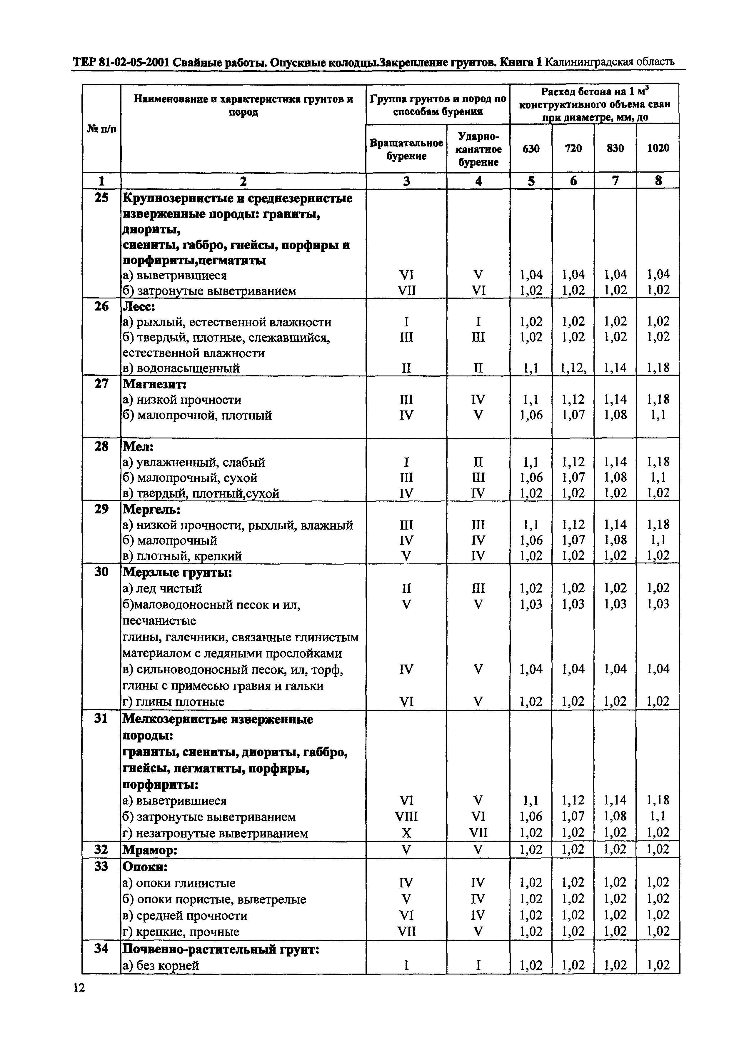 ТЕР Калининградской области 2001-05