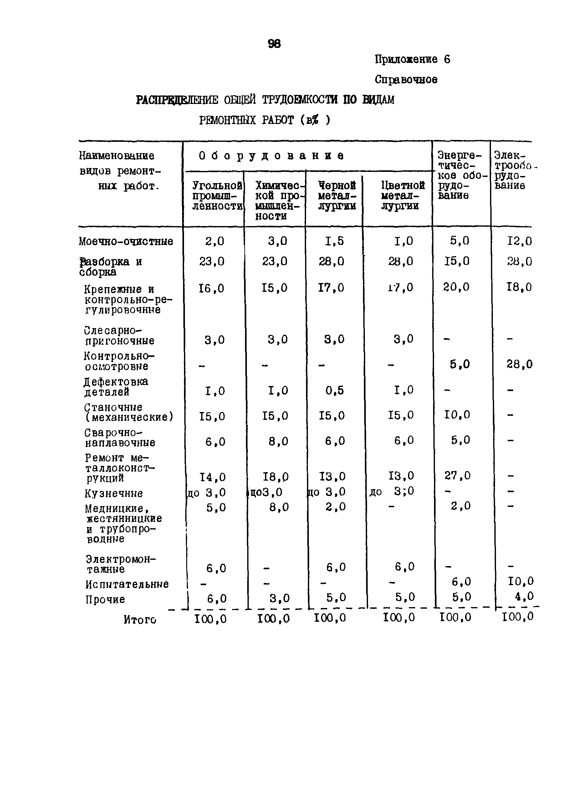 ОНТП 6-85