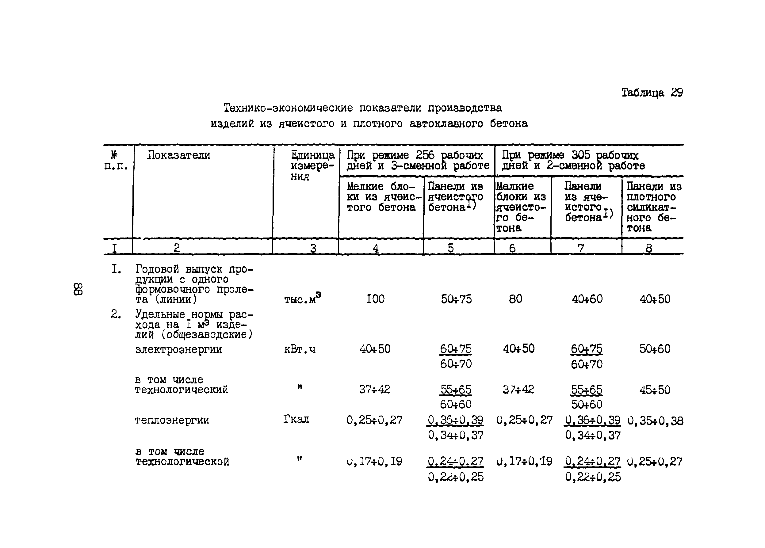 ОНТП 09-85