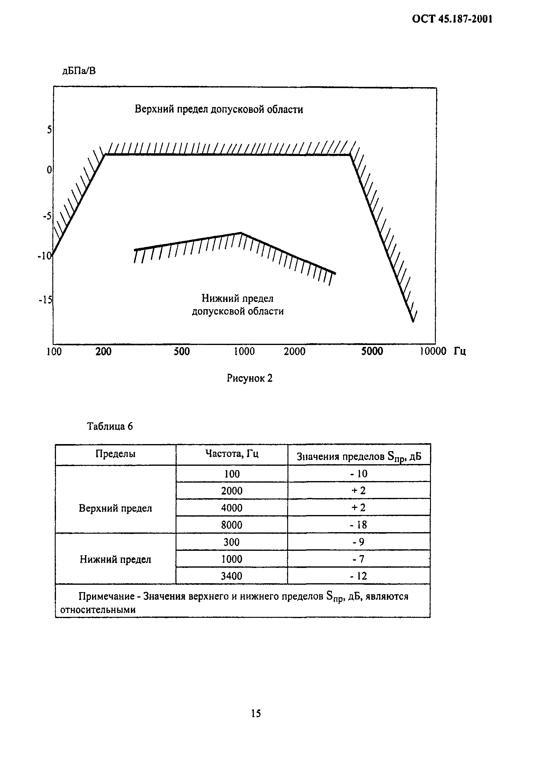 ОСТ 45.187-2001