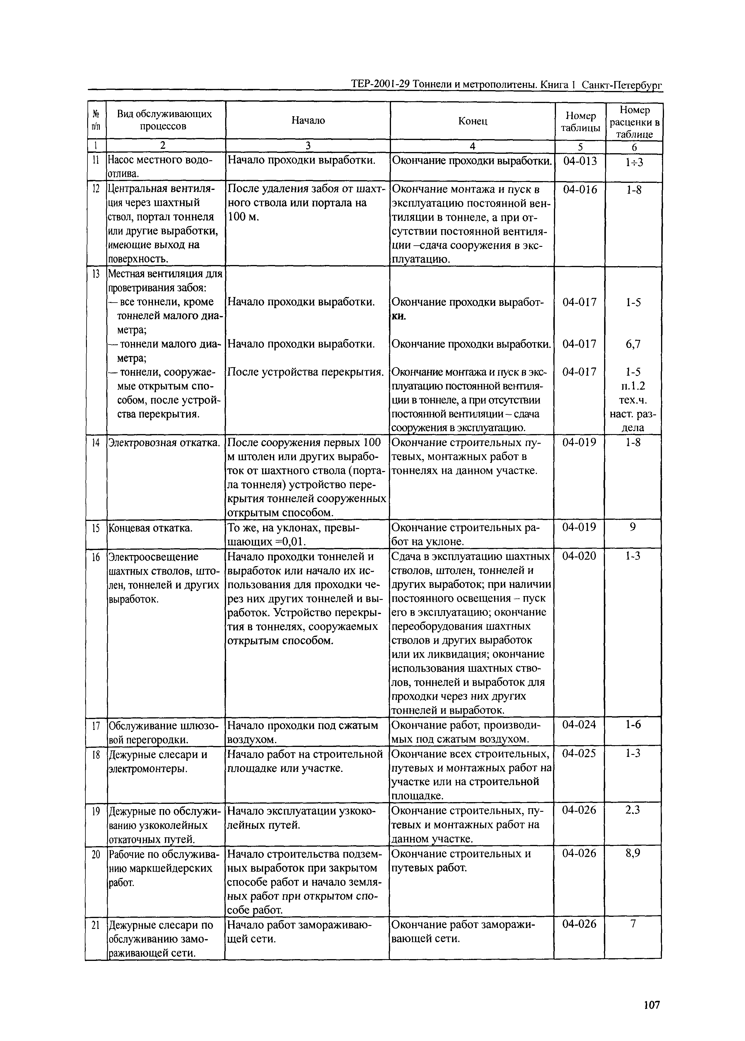 ТЕР 2001-29(1) СПб