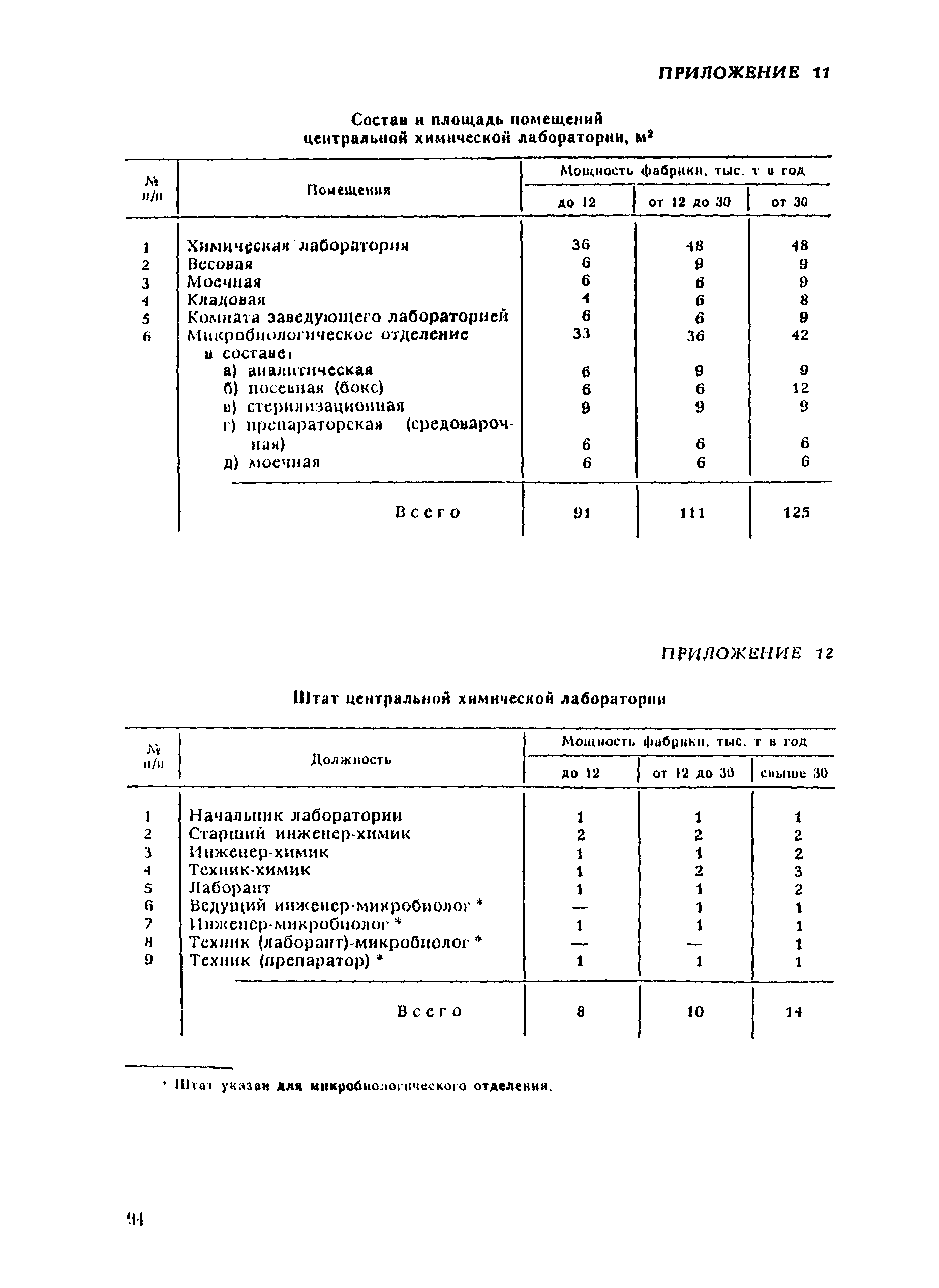 ВНТП 21-92