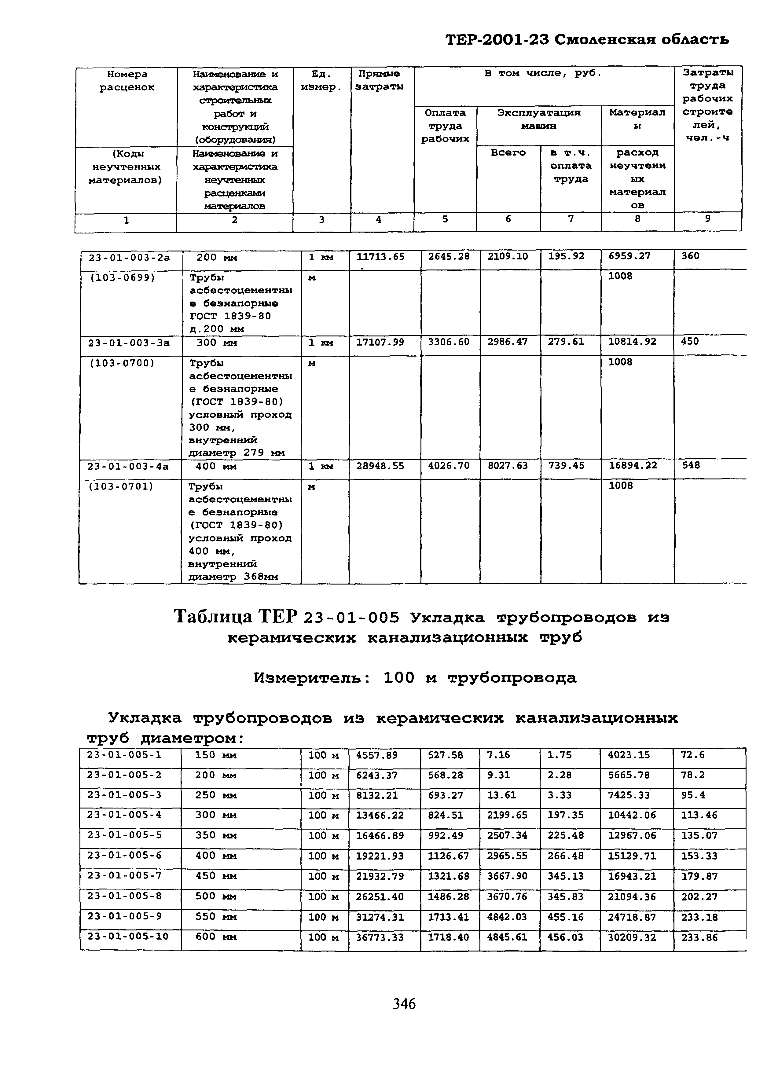 ТЕР Смоленской обл. 2001-23