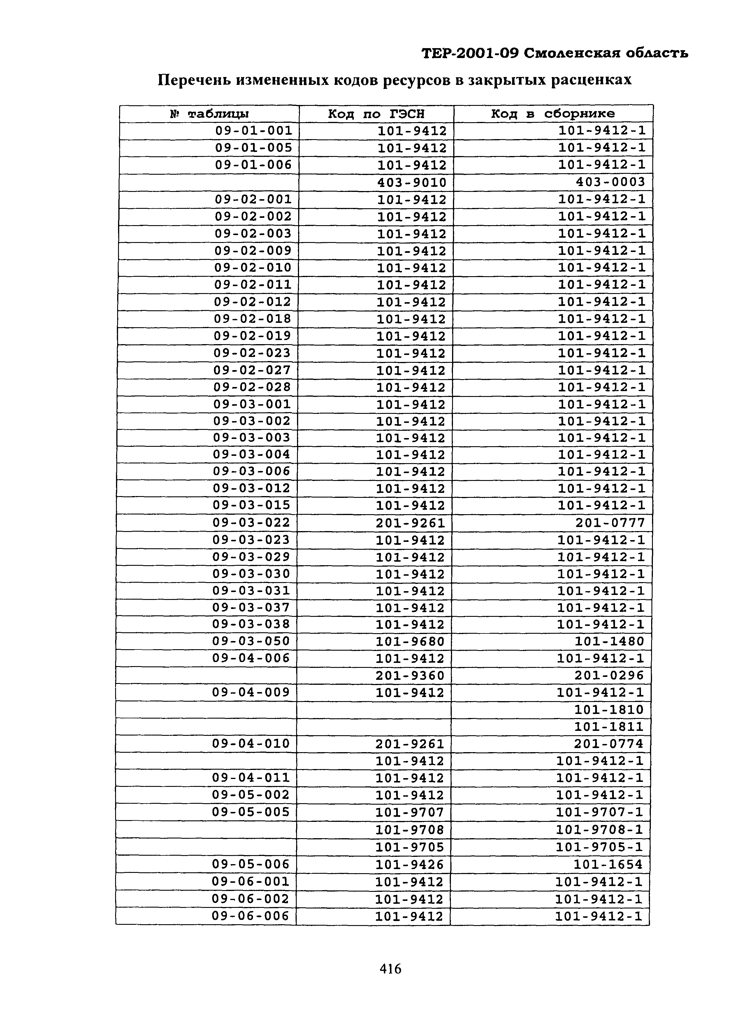 ТЕР Смоленской обл. 2001-09