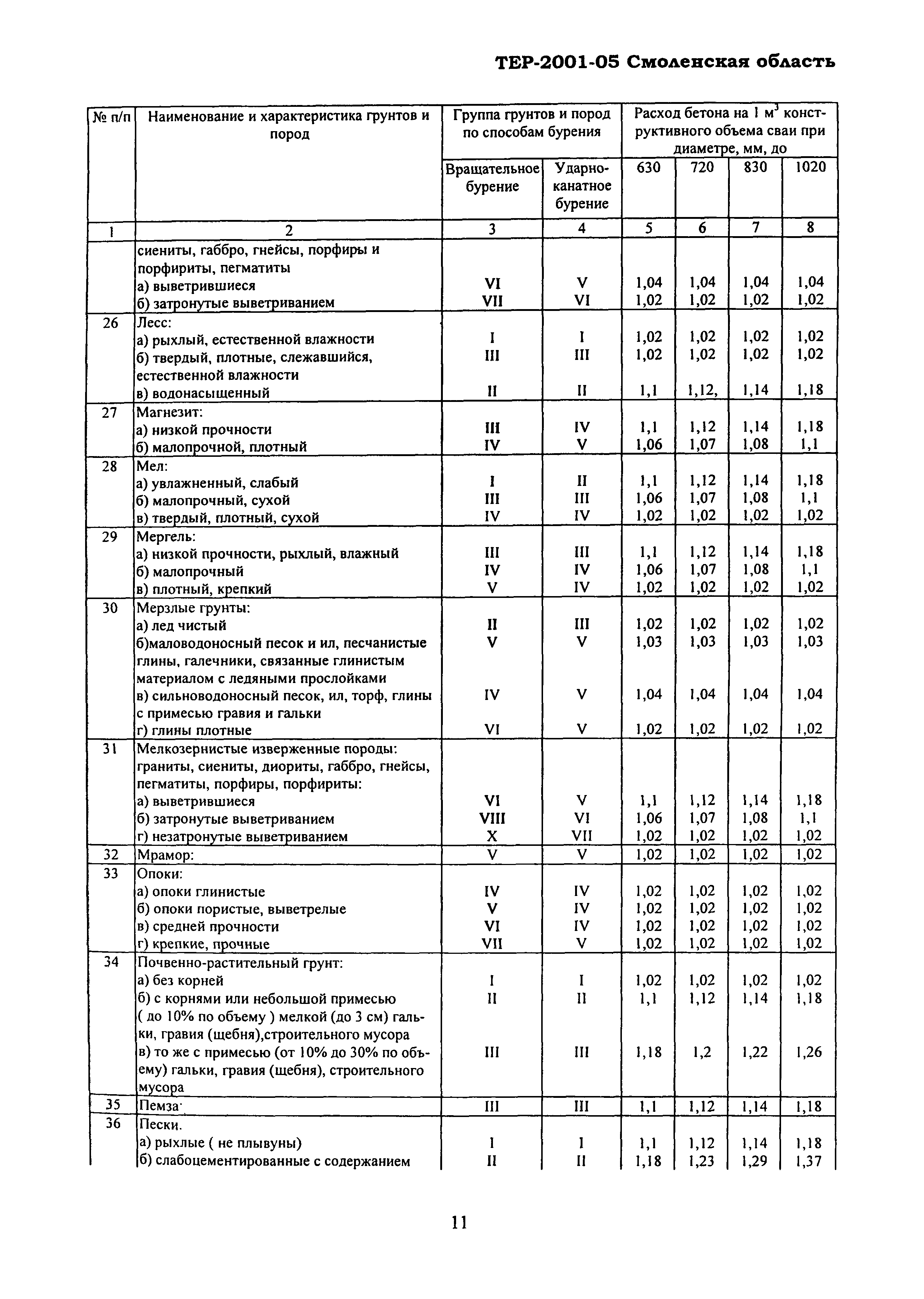 ТЕР Смоленской обл. 2001-05