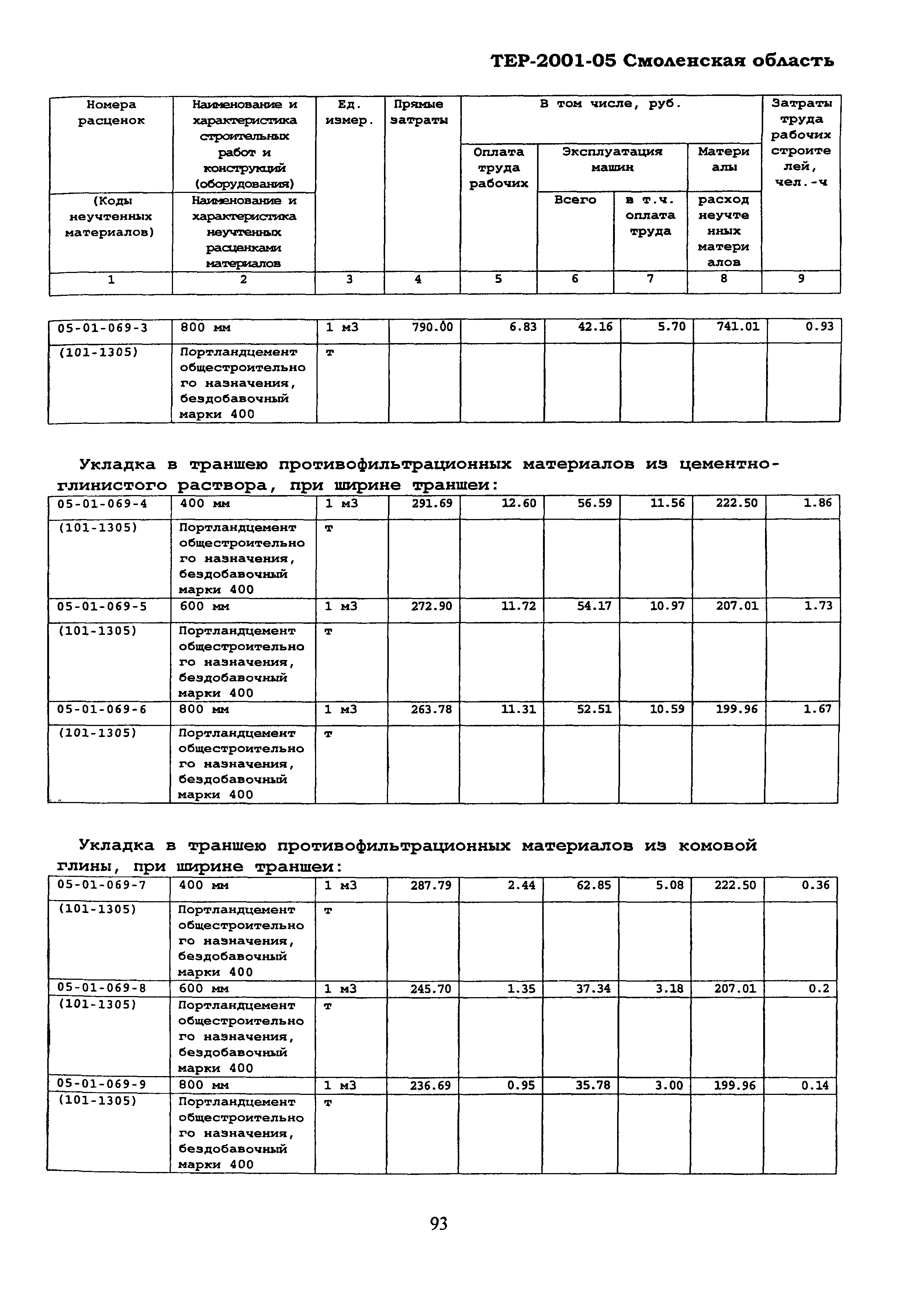 ТЕР Смоленской обл. 2001-05