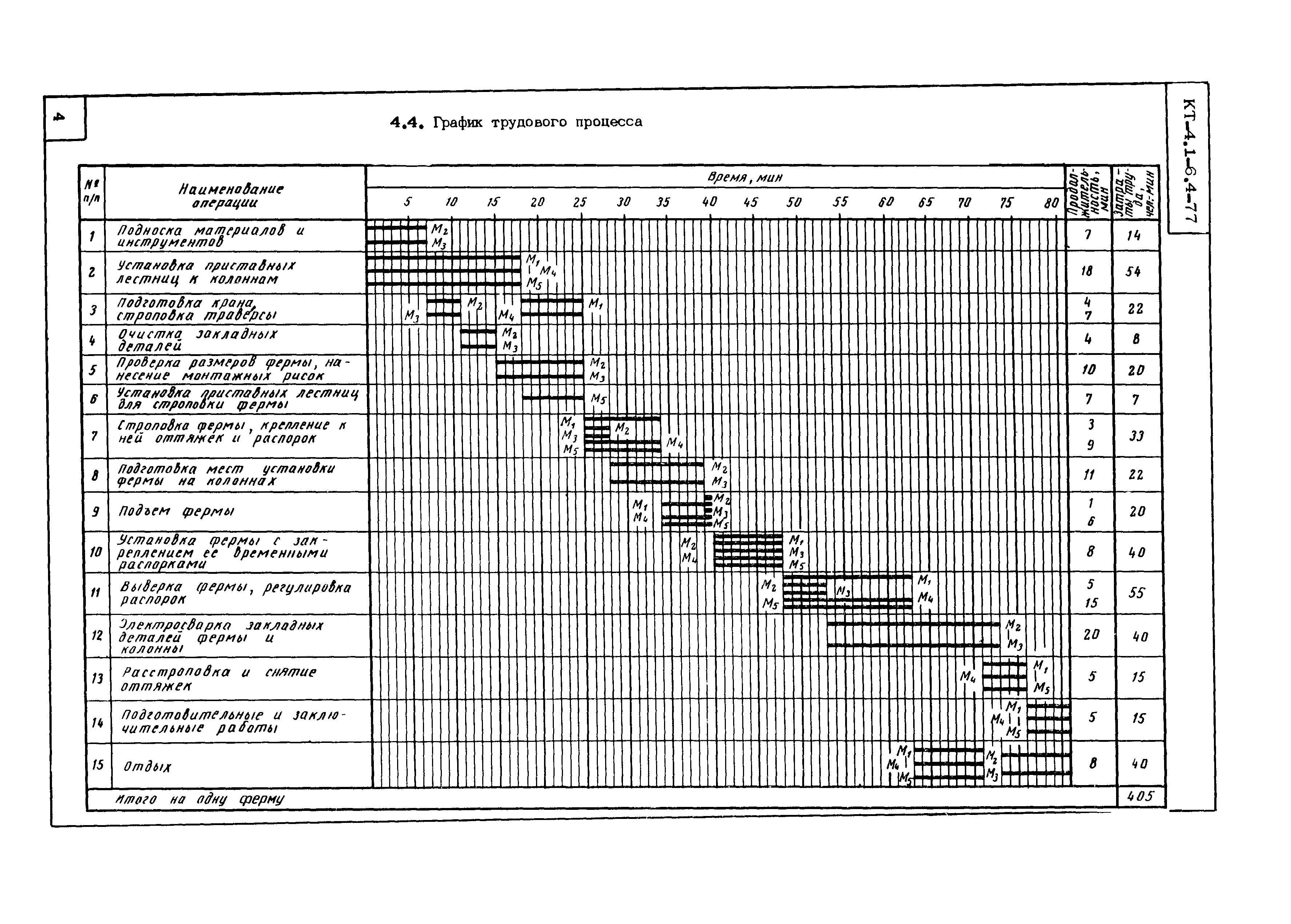 Технологическая карта КТ-4.1-6.4-77