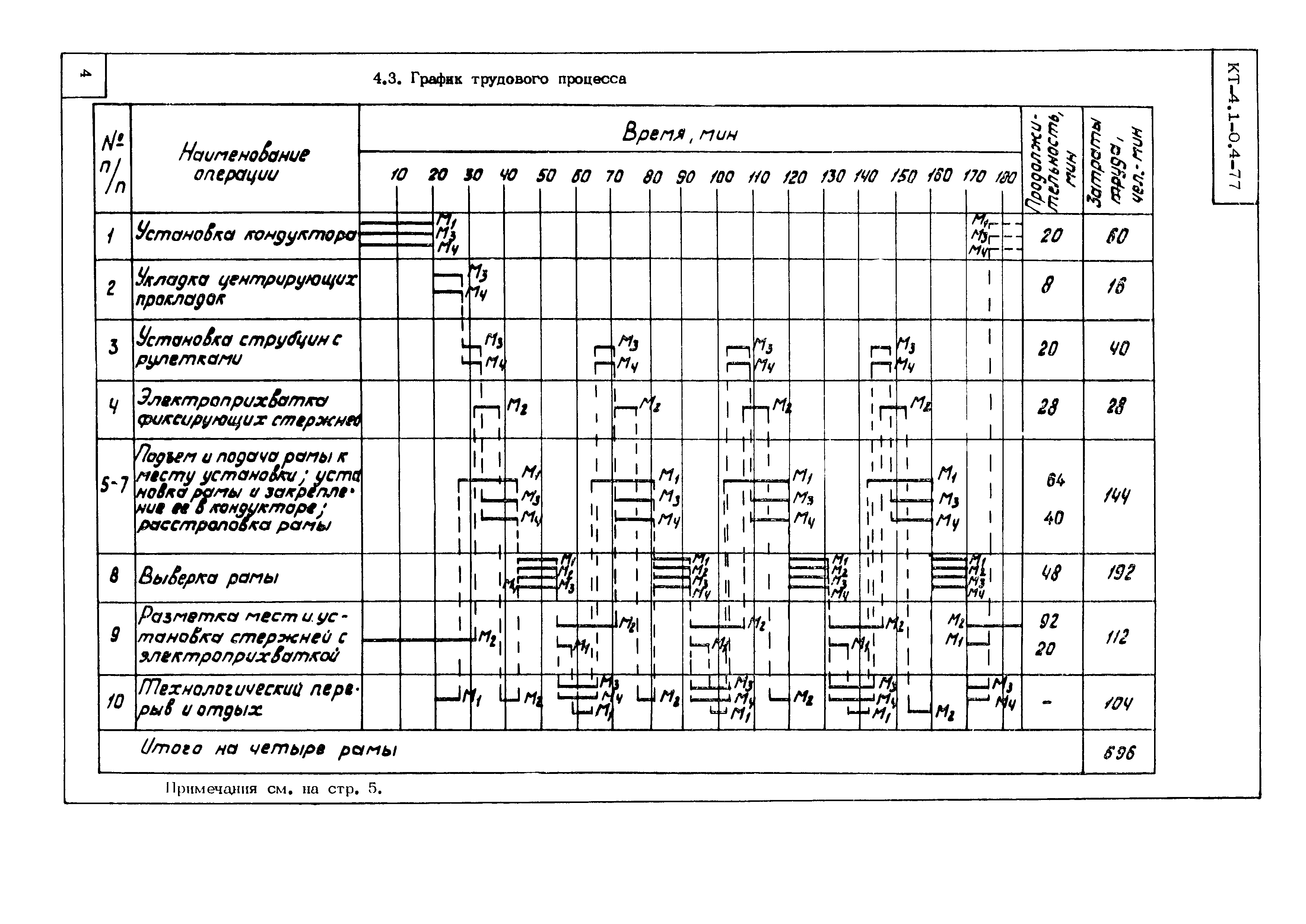 Технологическая карта КТ-4.1-0.4-77