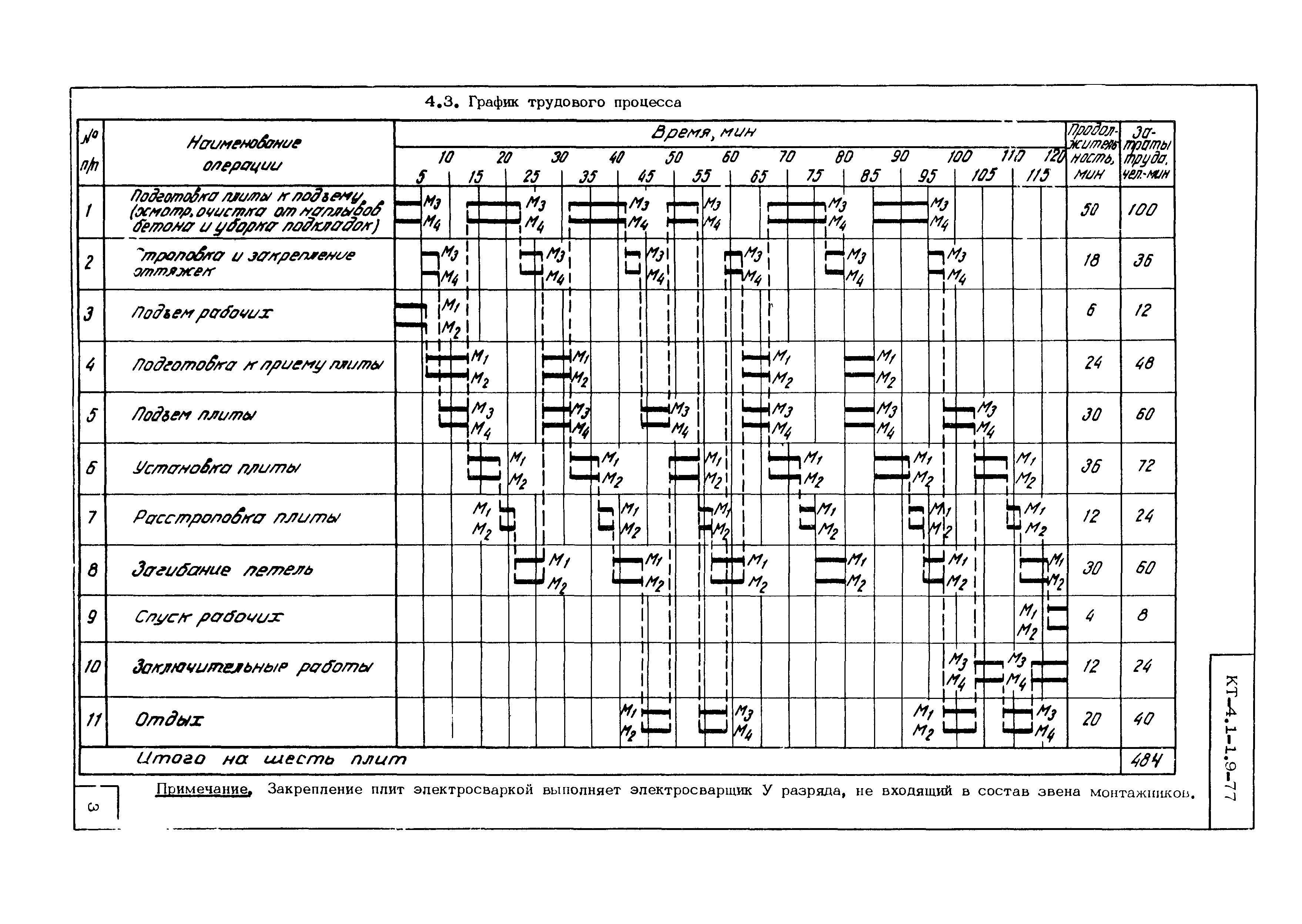 Технологическая карта КТ-4.1-1.9-77