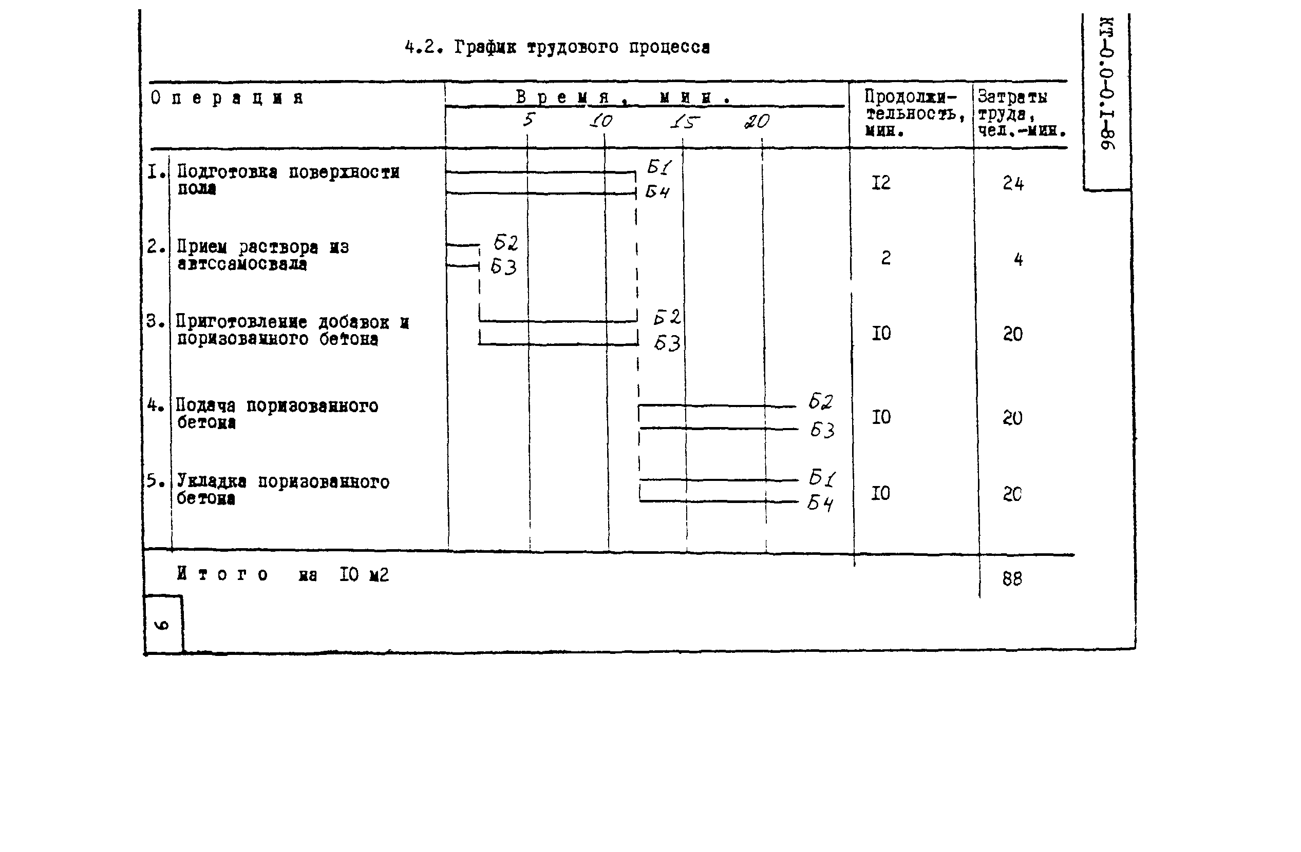 Технологическая карта КТ-0.0-0.1-86