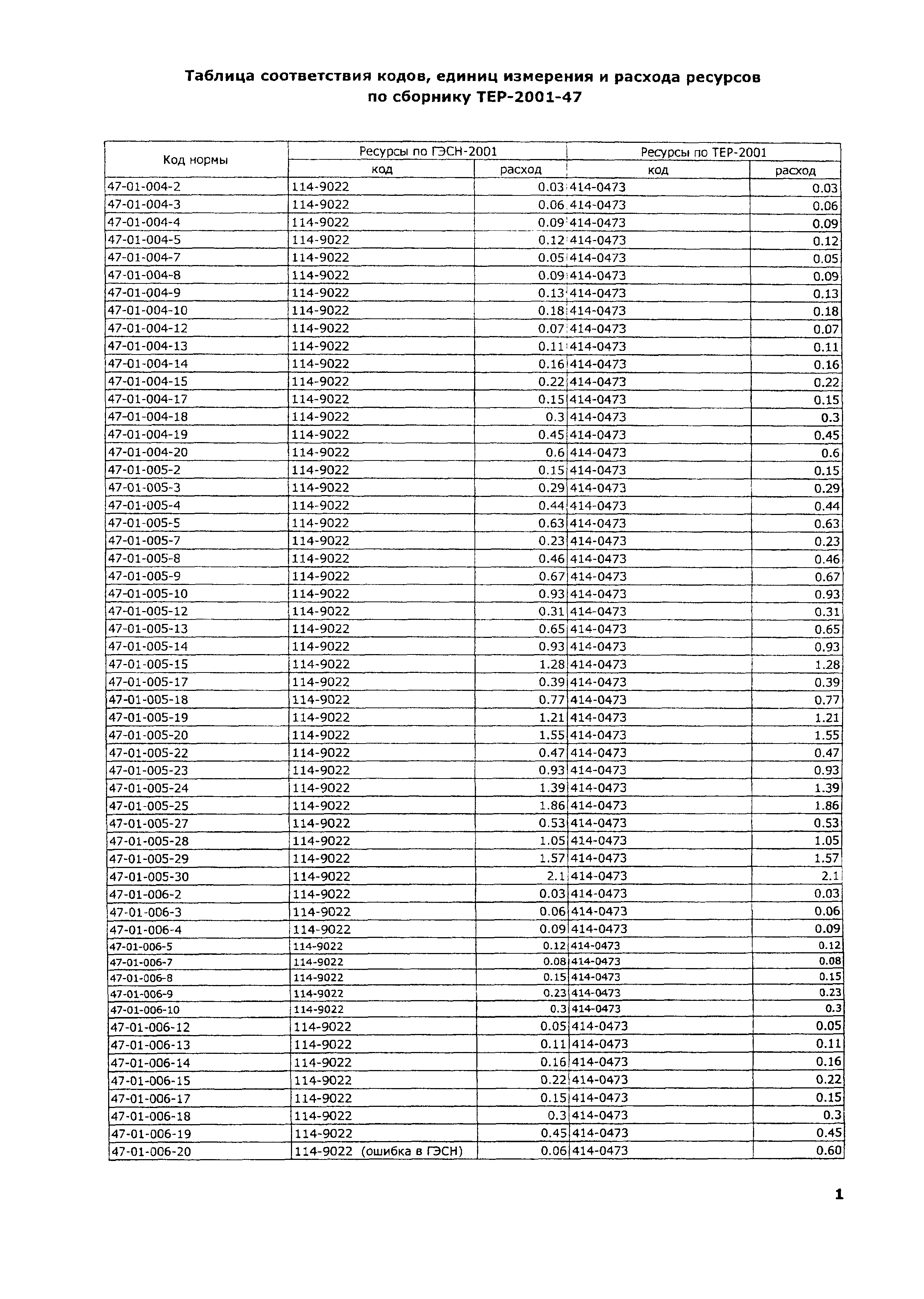 ТЕР 2001-47 Московской области