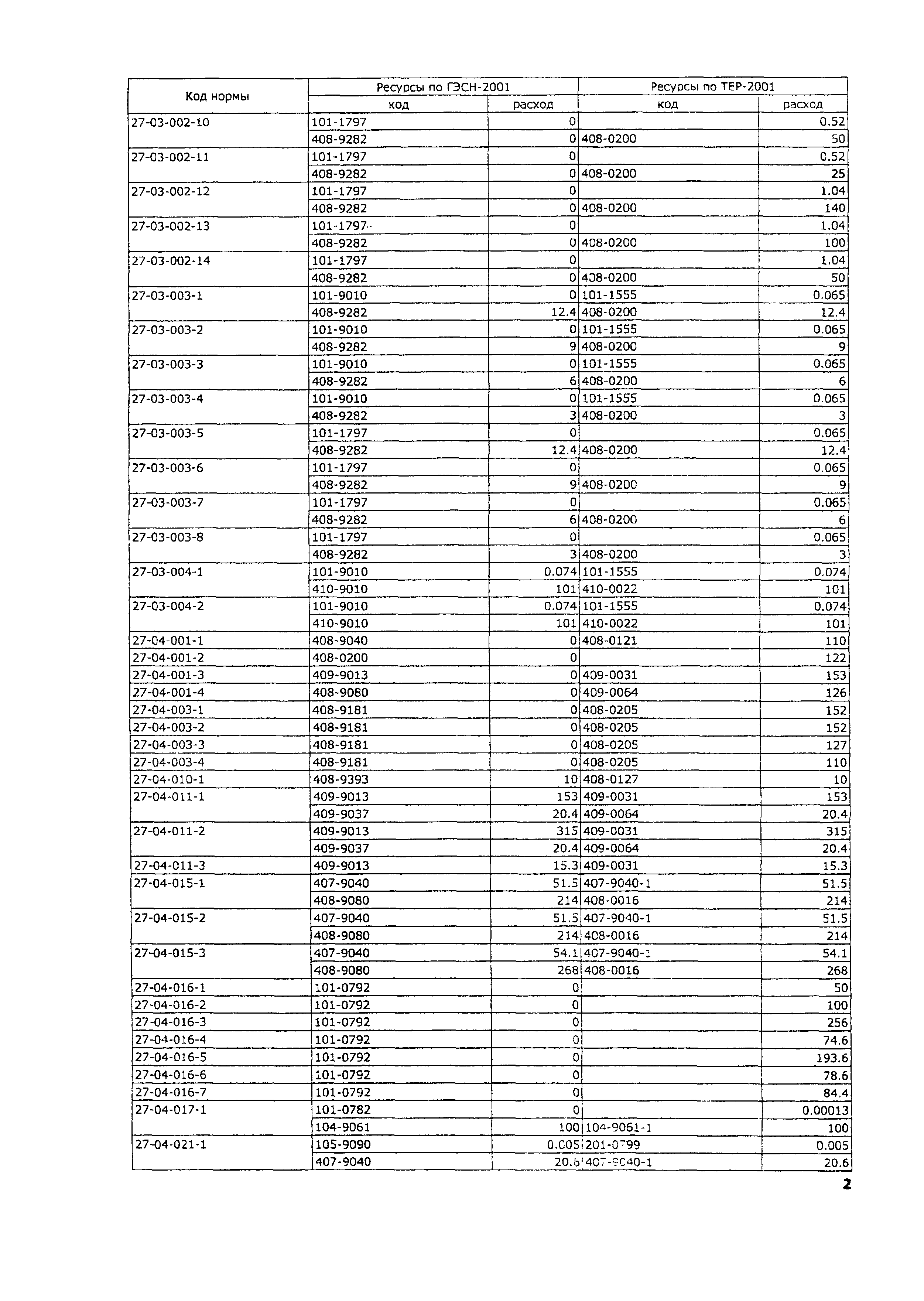 ТЕР 2001-27 Московской области