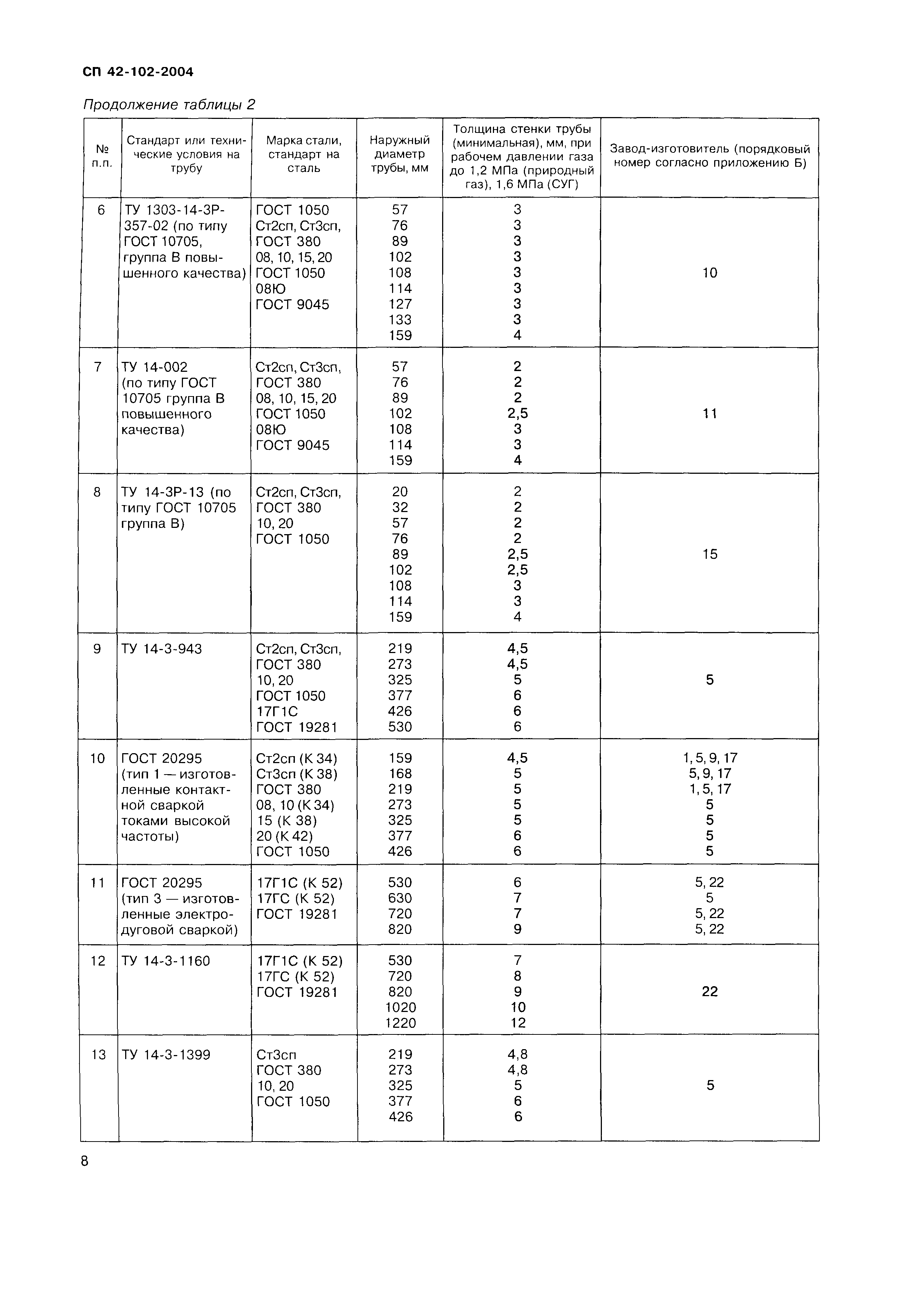 СП 42-102-2004