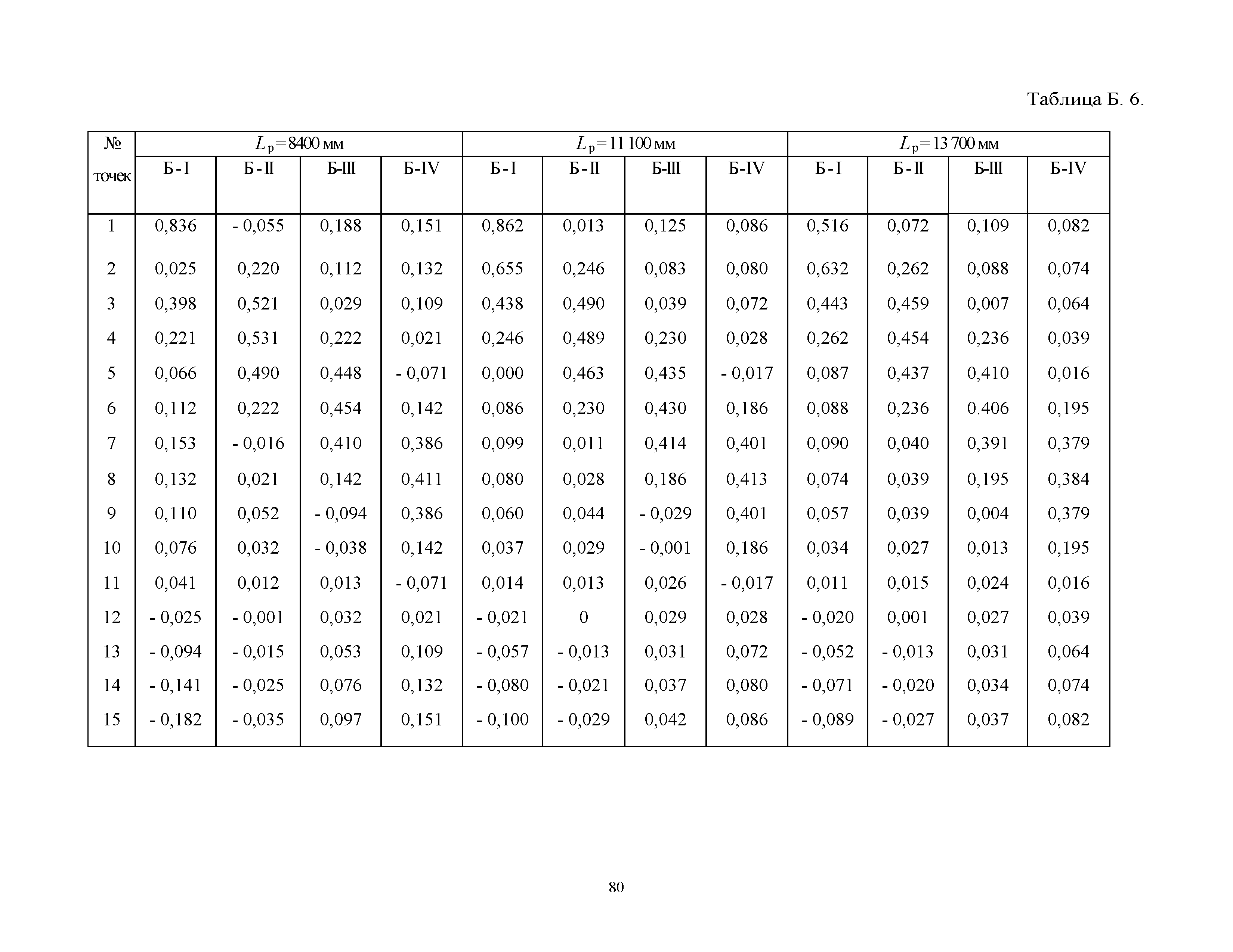 ОДН 218.0.032-2003