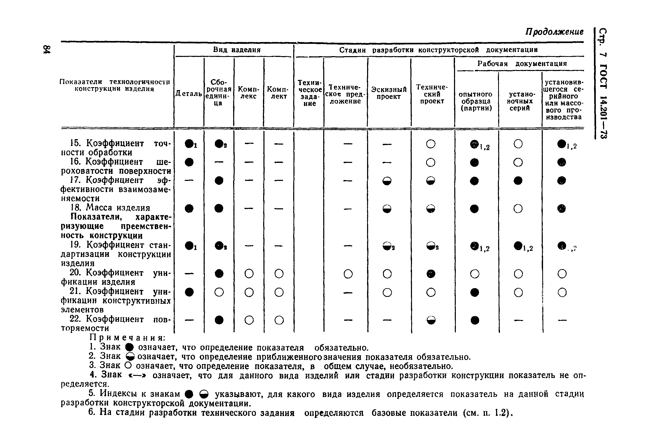 ГОСТ 14.201-73