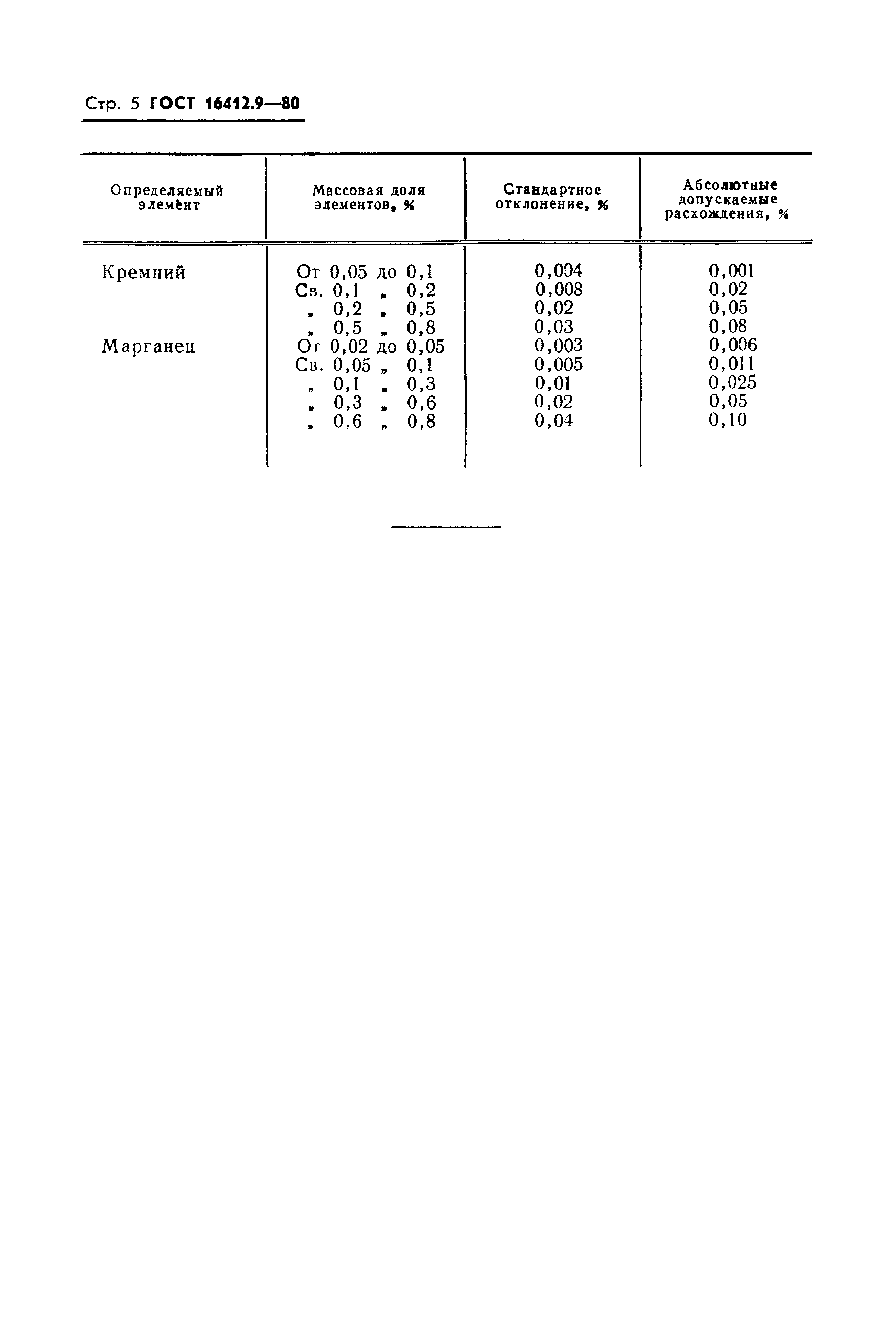 ГОСТ 16412.9-80