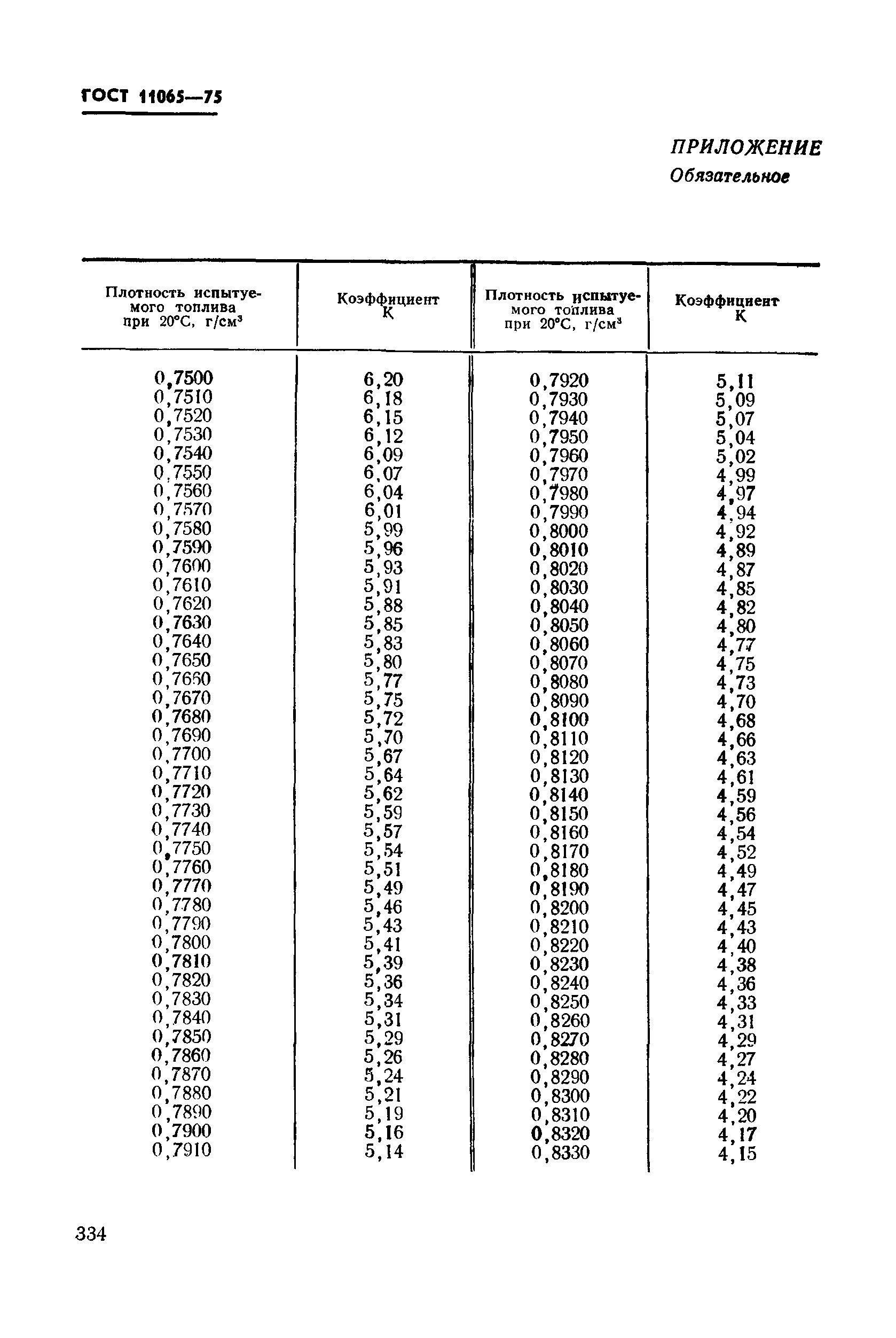 ГОСТ 11065-75