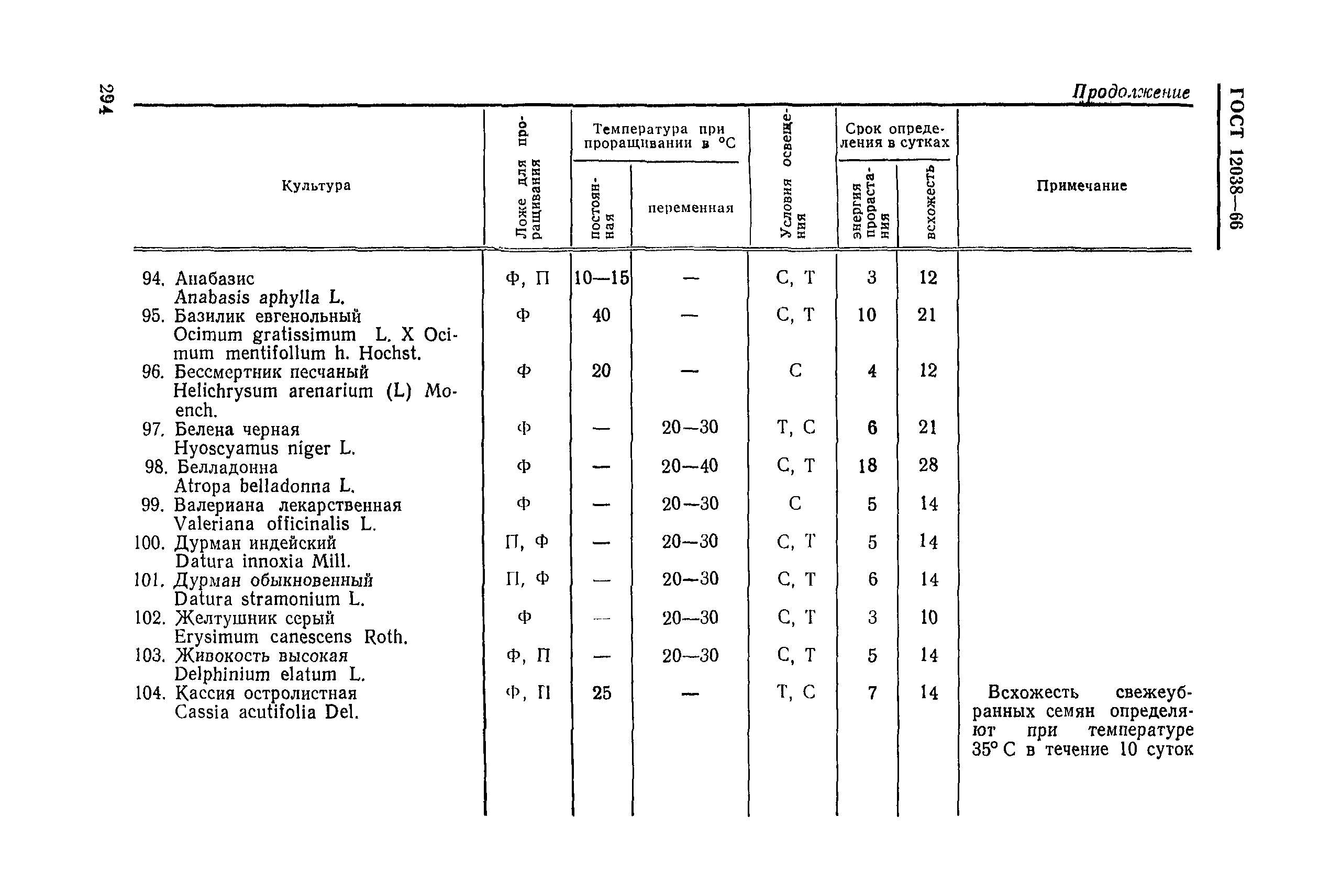 ГОСТ 12038-66