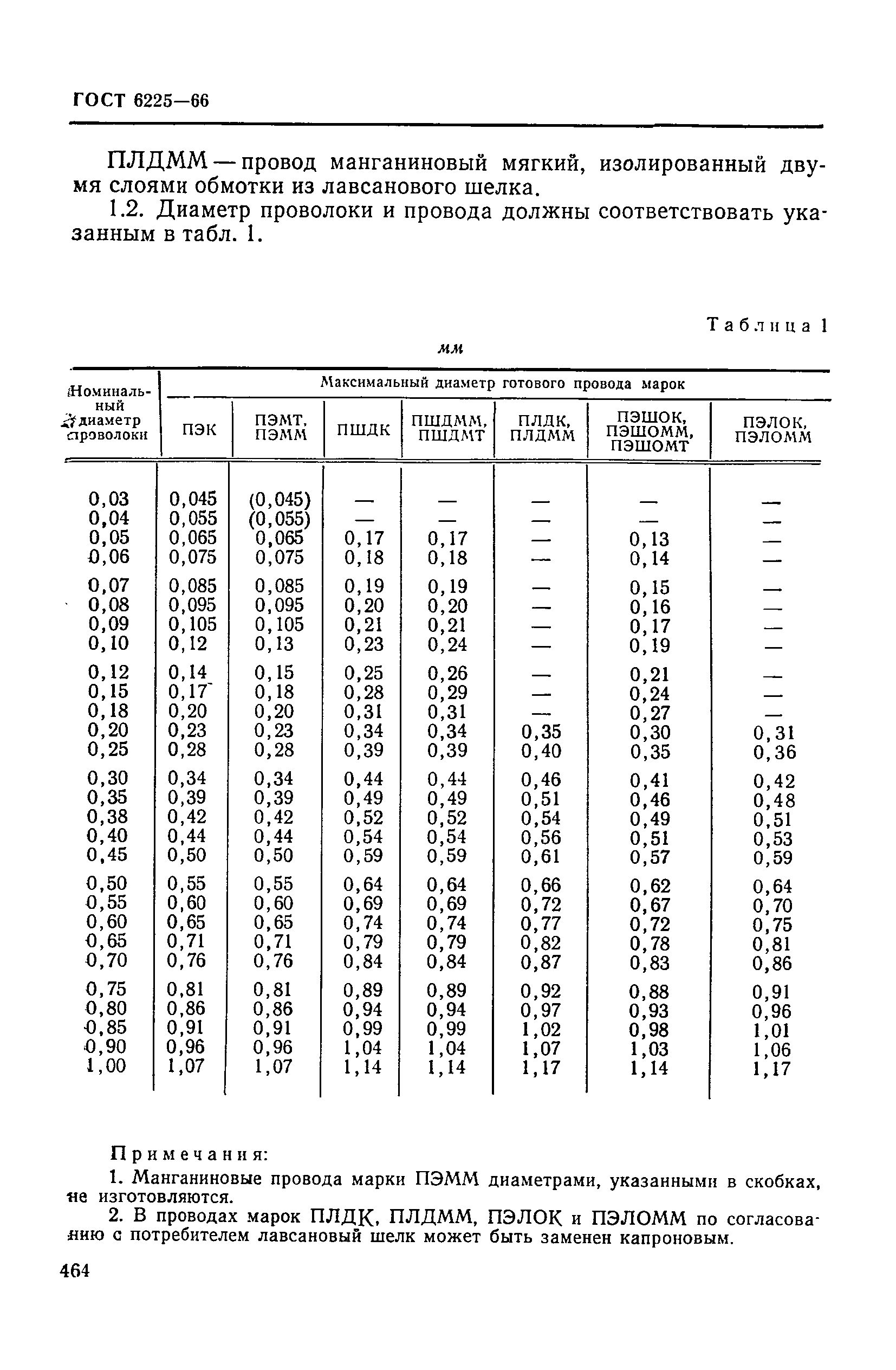 ГОСТ 6225-66