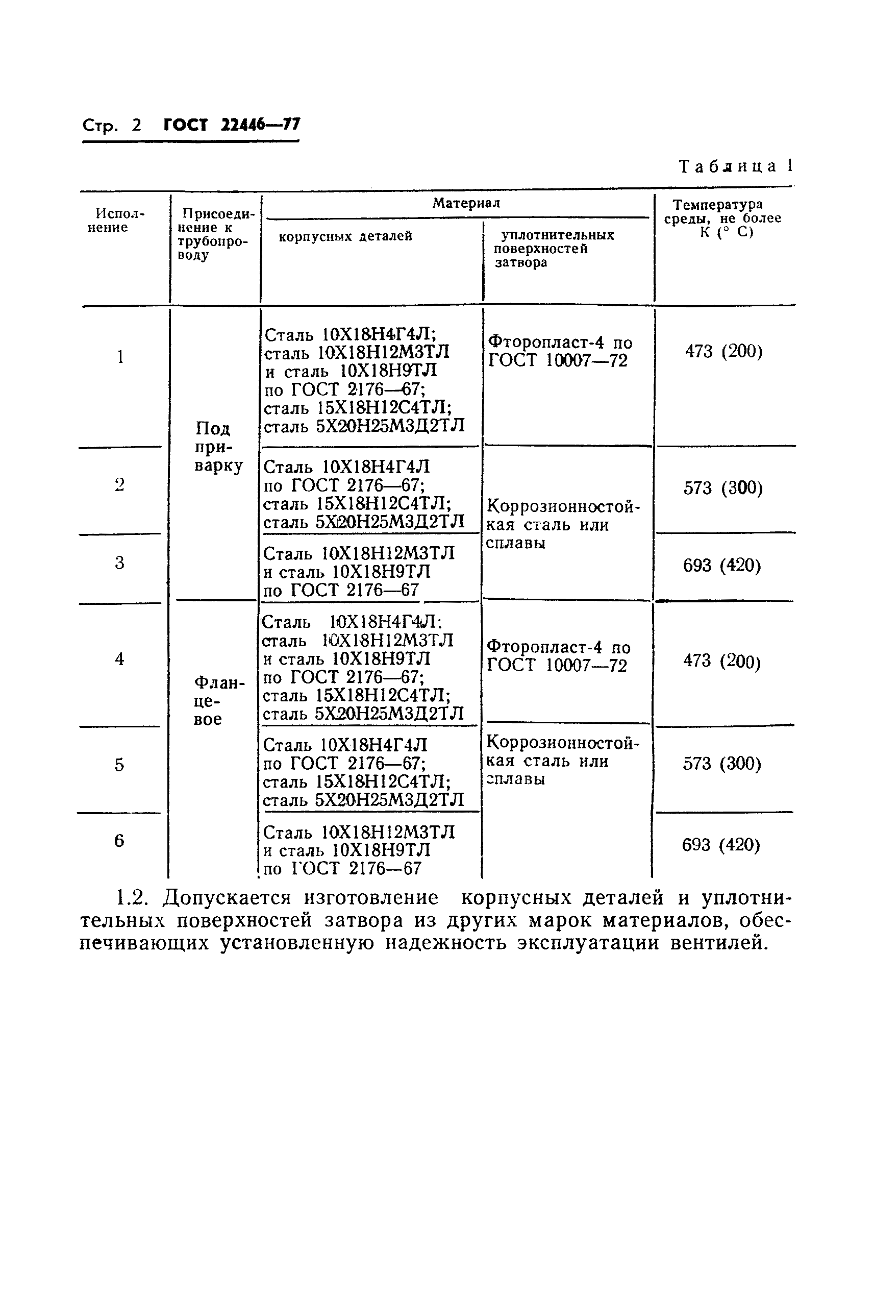 ГОСТ 22446-77