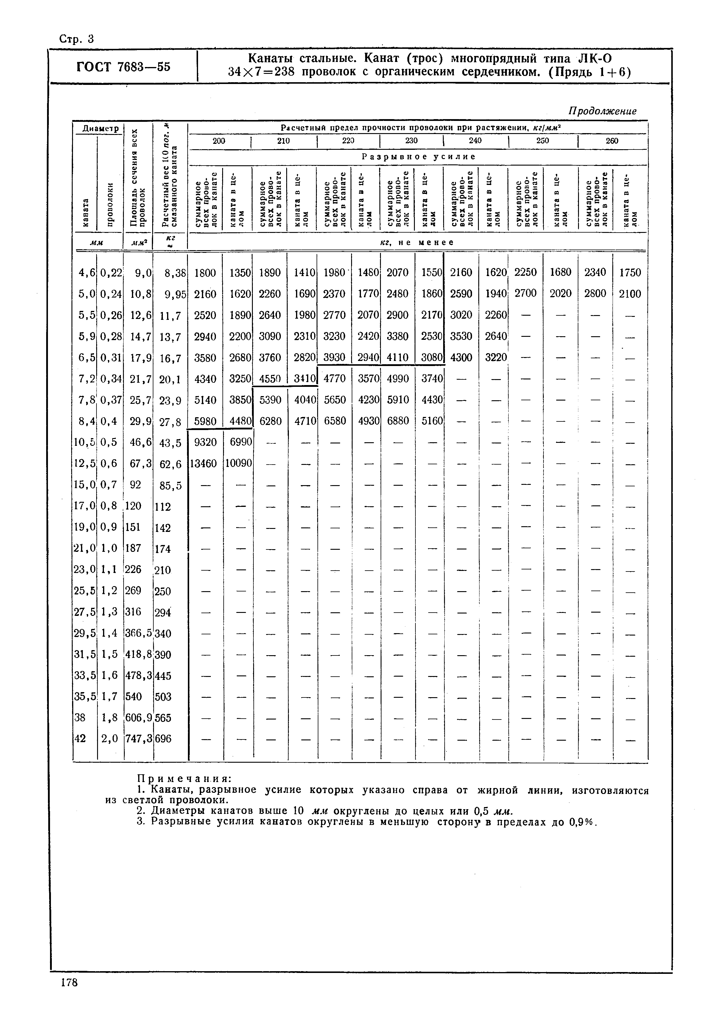 ГОСТ 7683-55