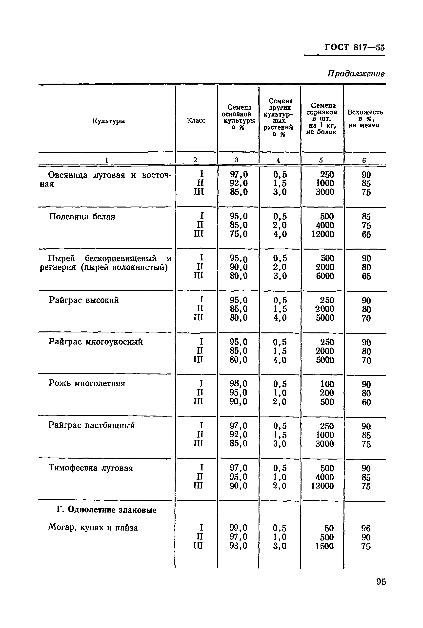 ГОСТ 817-55