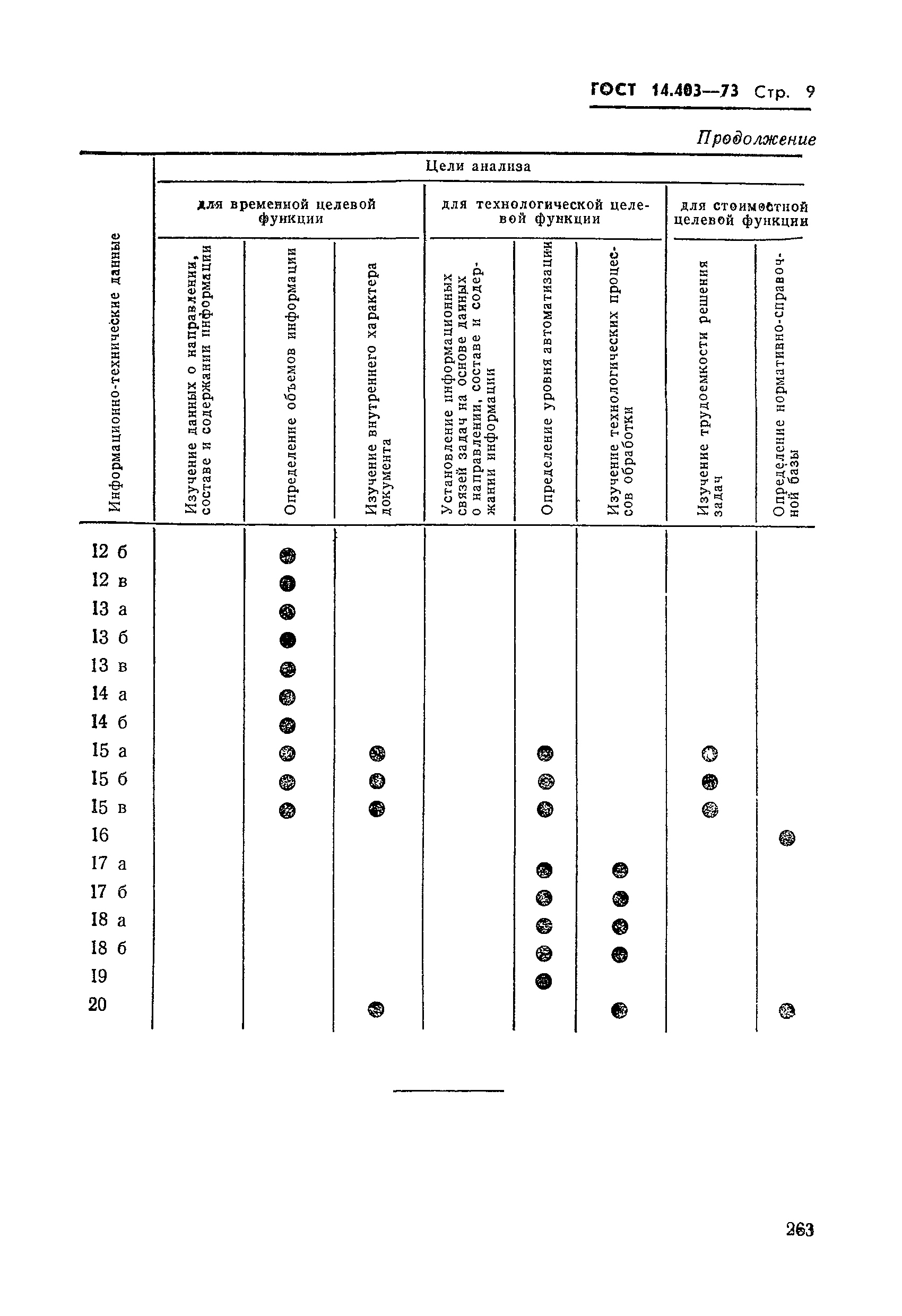 ГОСТ 14.403-73