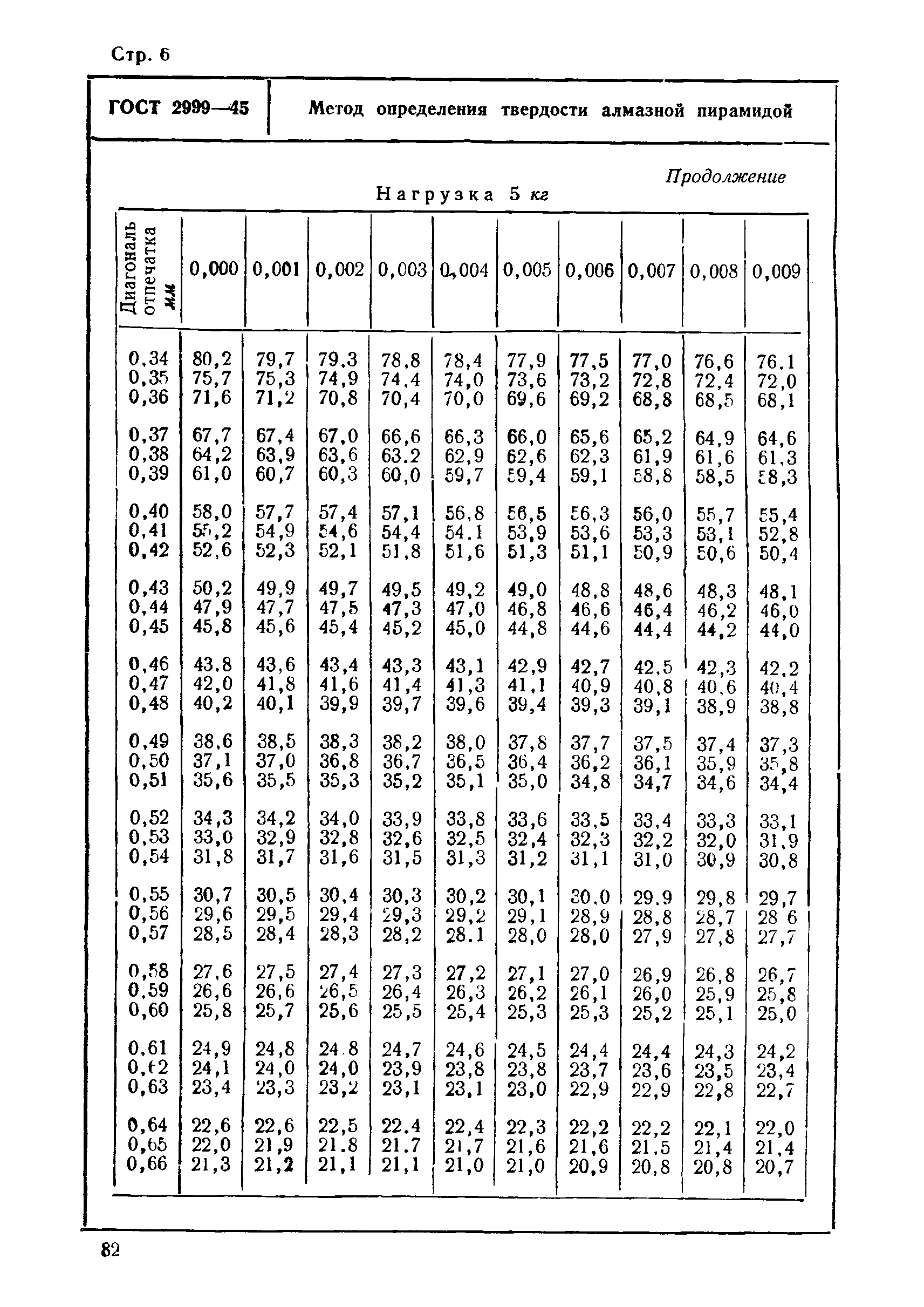 ГОСТ 2999-45