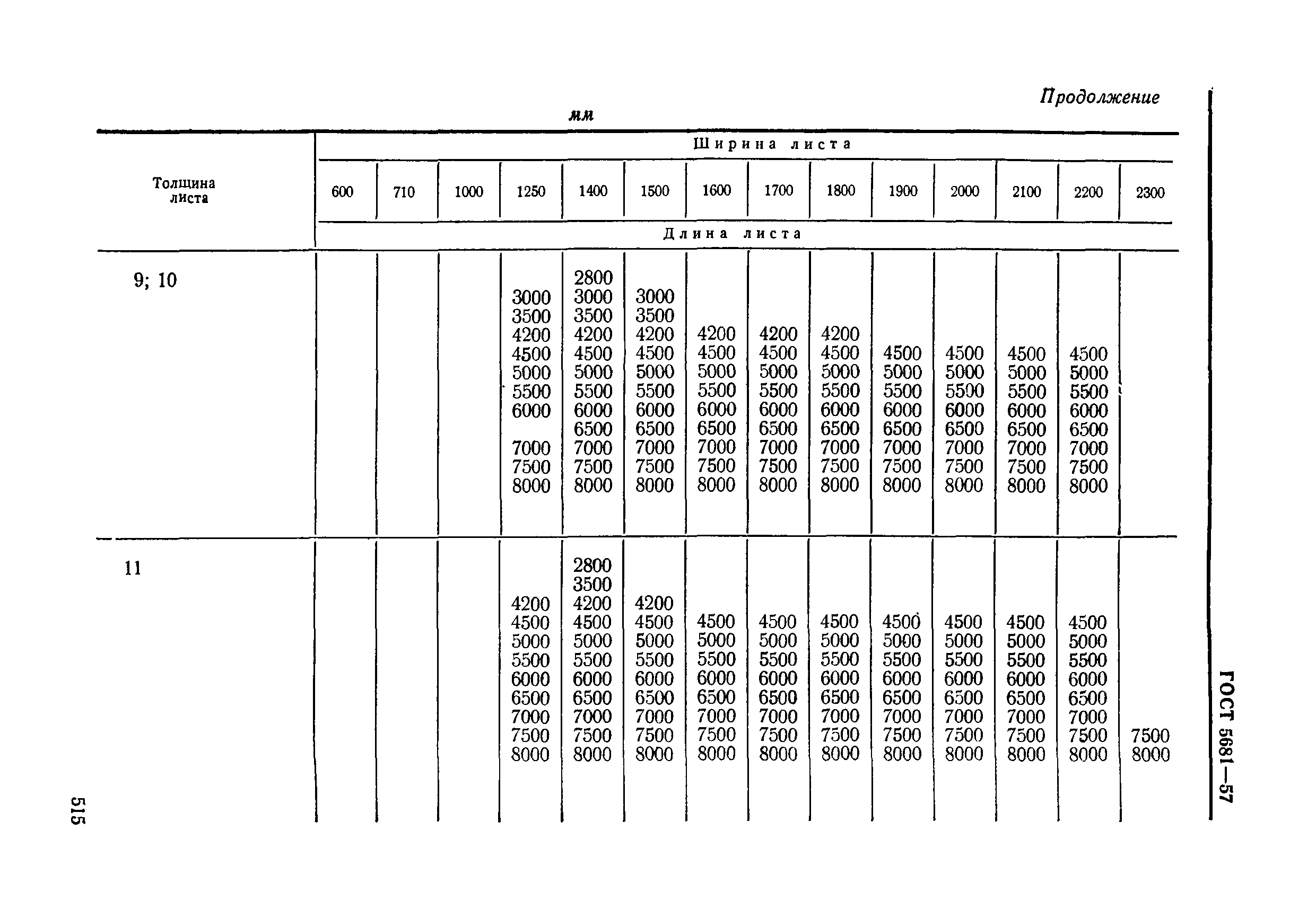 ГОСТ 5681-57