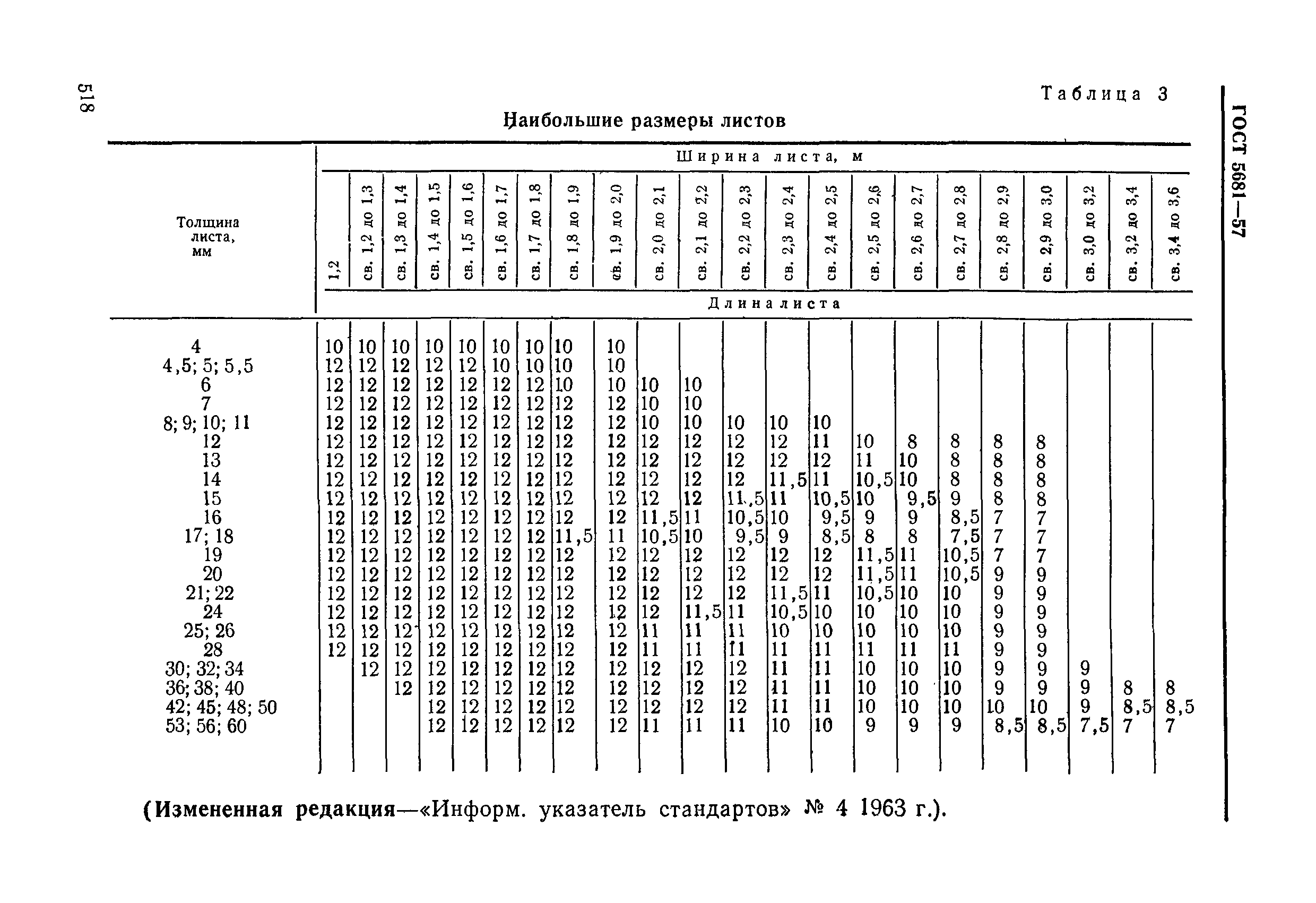 ГОСТ 5681-57