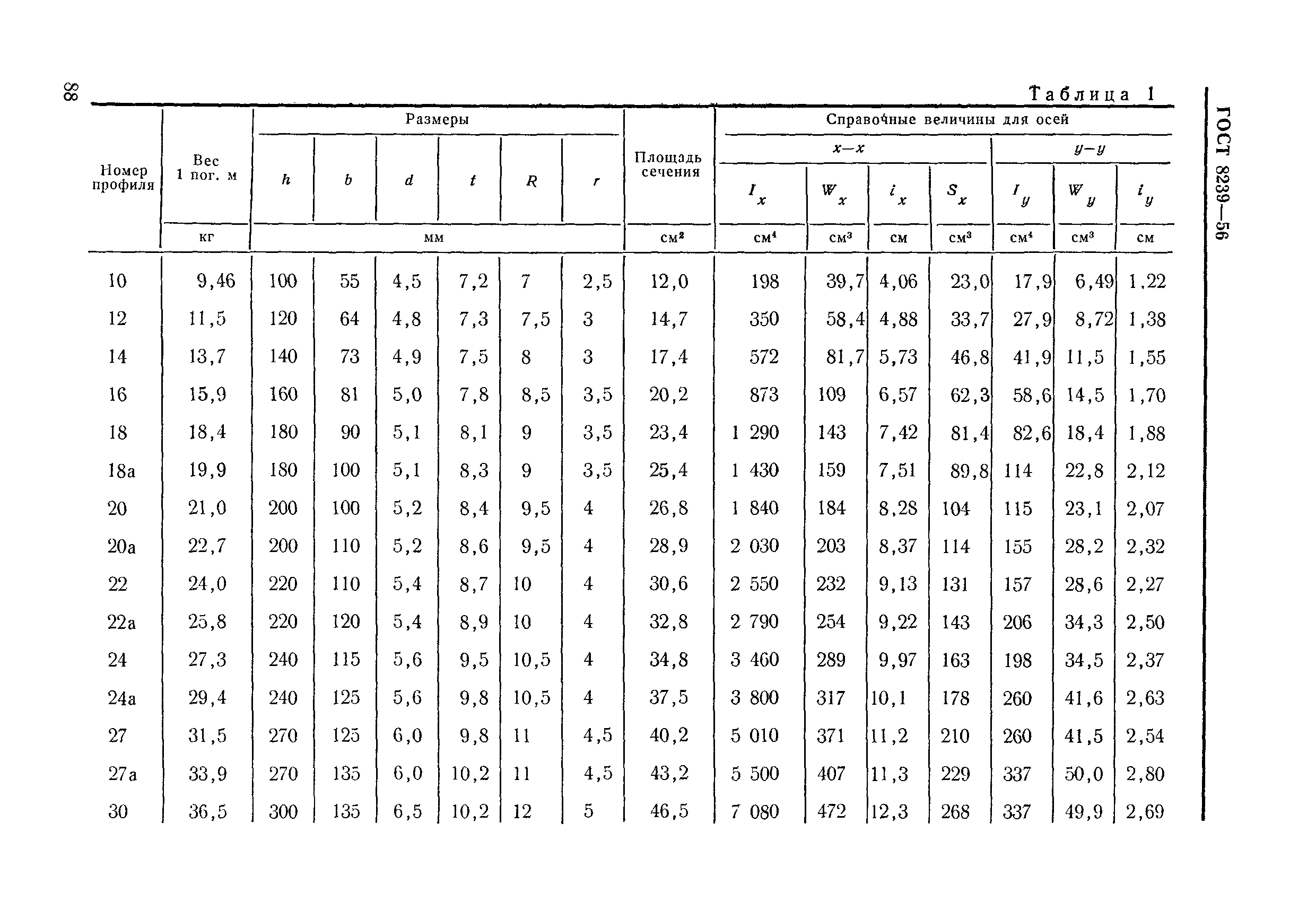 Таблица сортамента для двутавровой балки