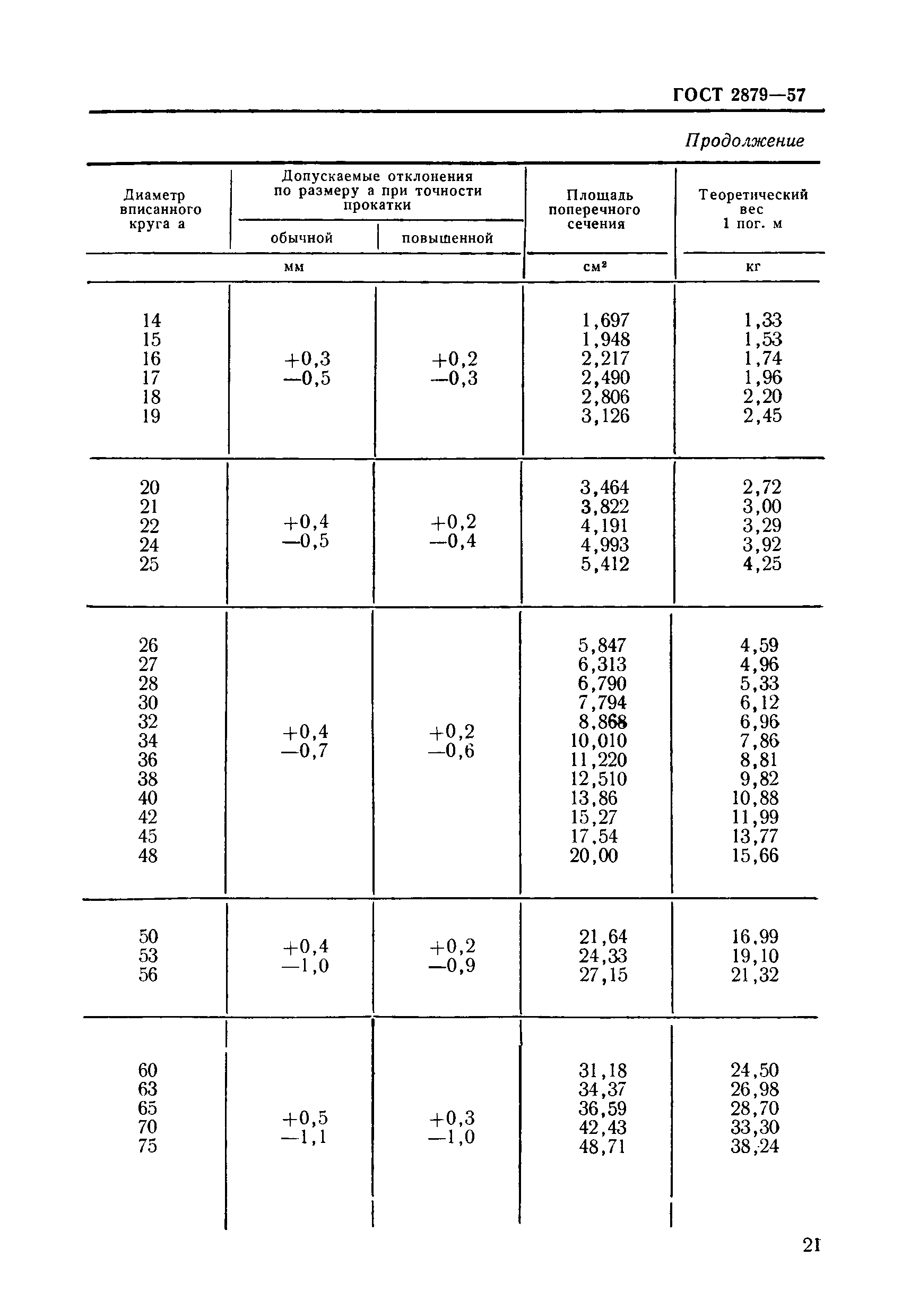 ГОСТ 2879-57