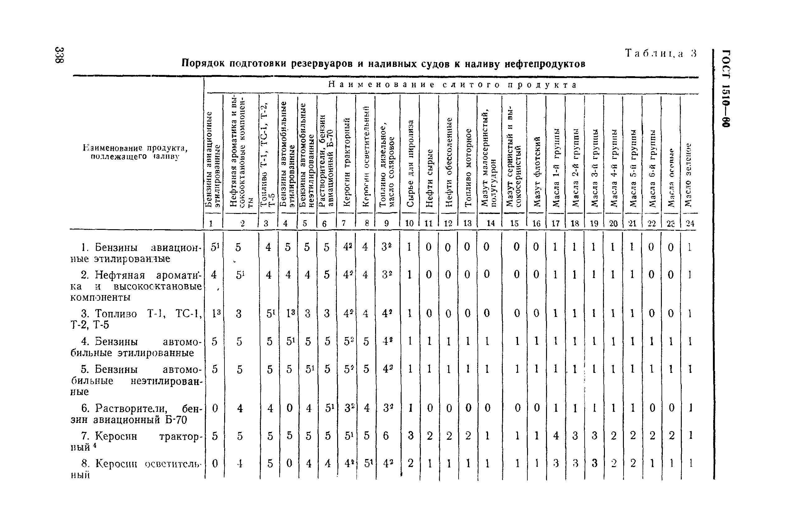 ГОСТ 1510-60