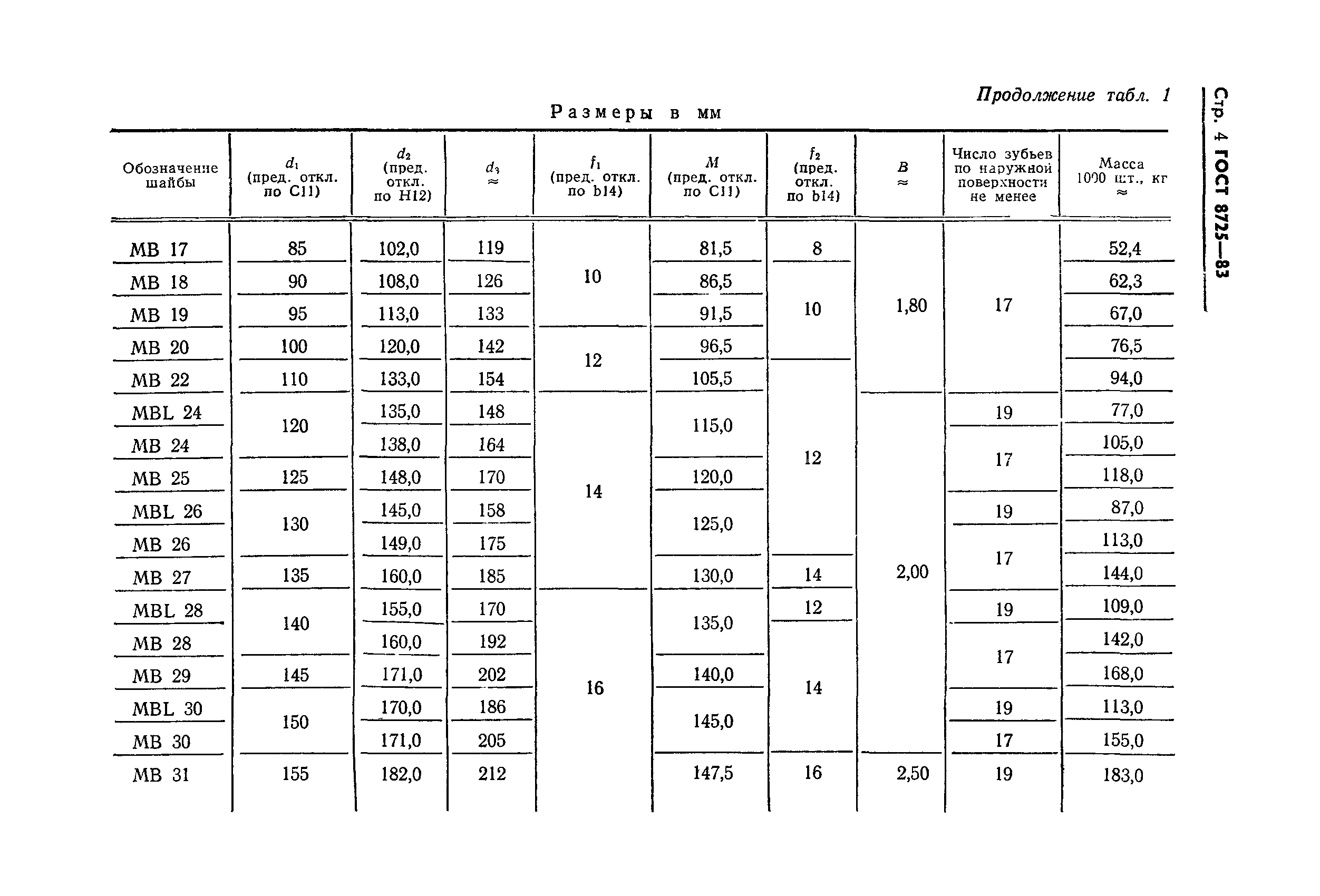 ГОСТ 8725-83