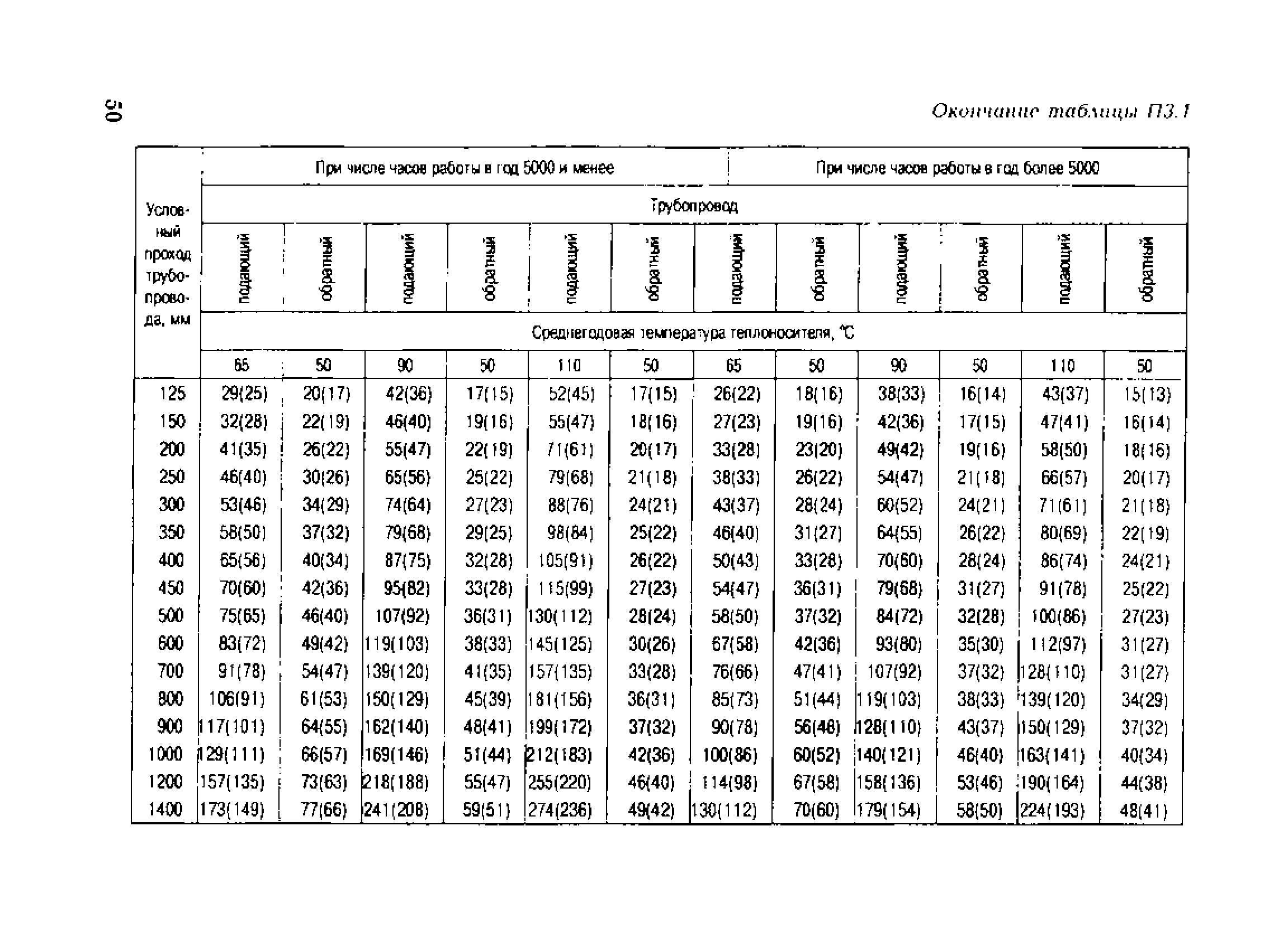 СО 153-34.20.523(3)-2003