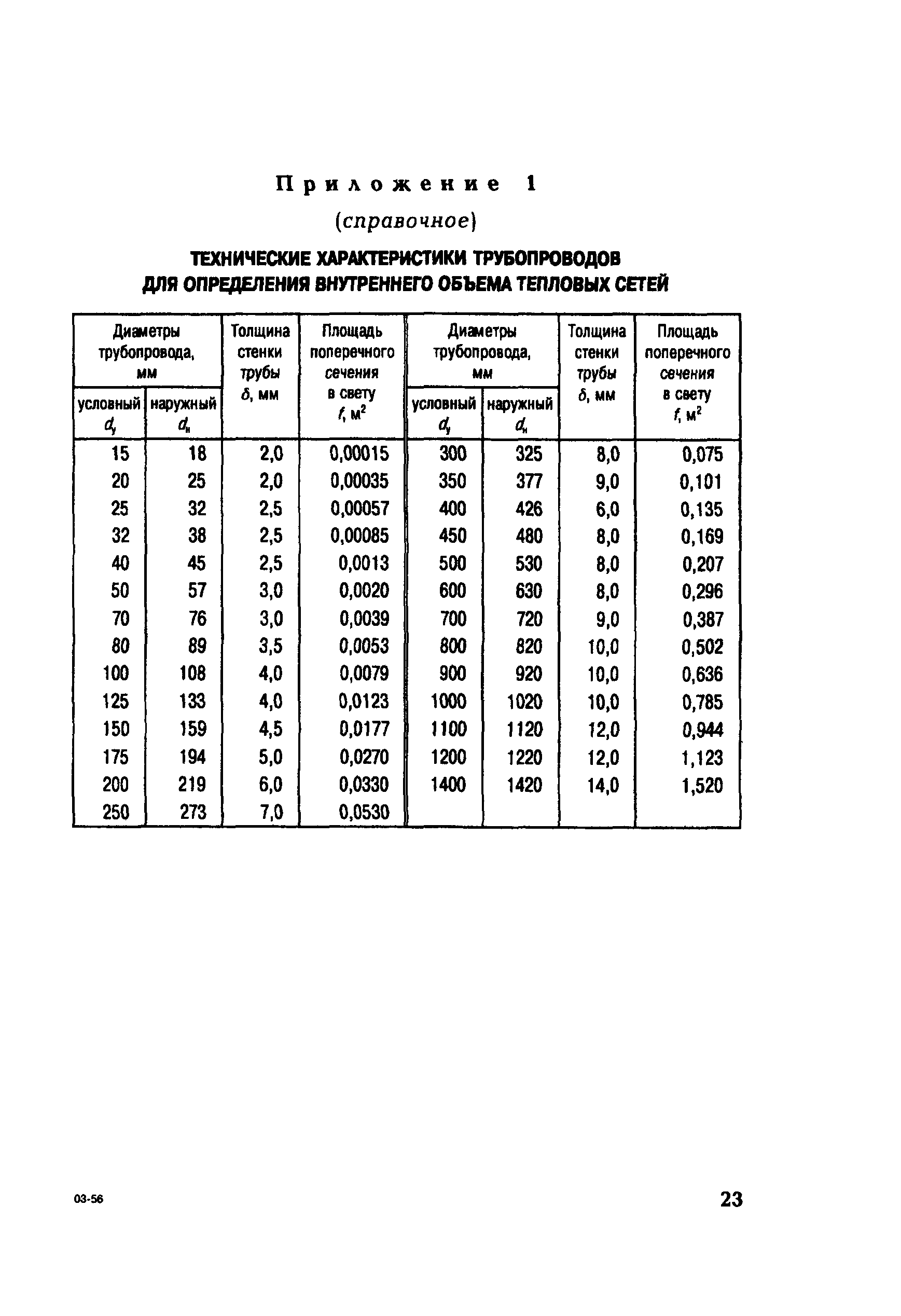 СО 153-34.20.523(2)-2003
