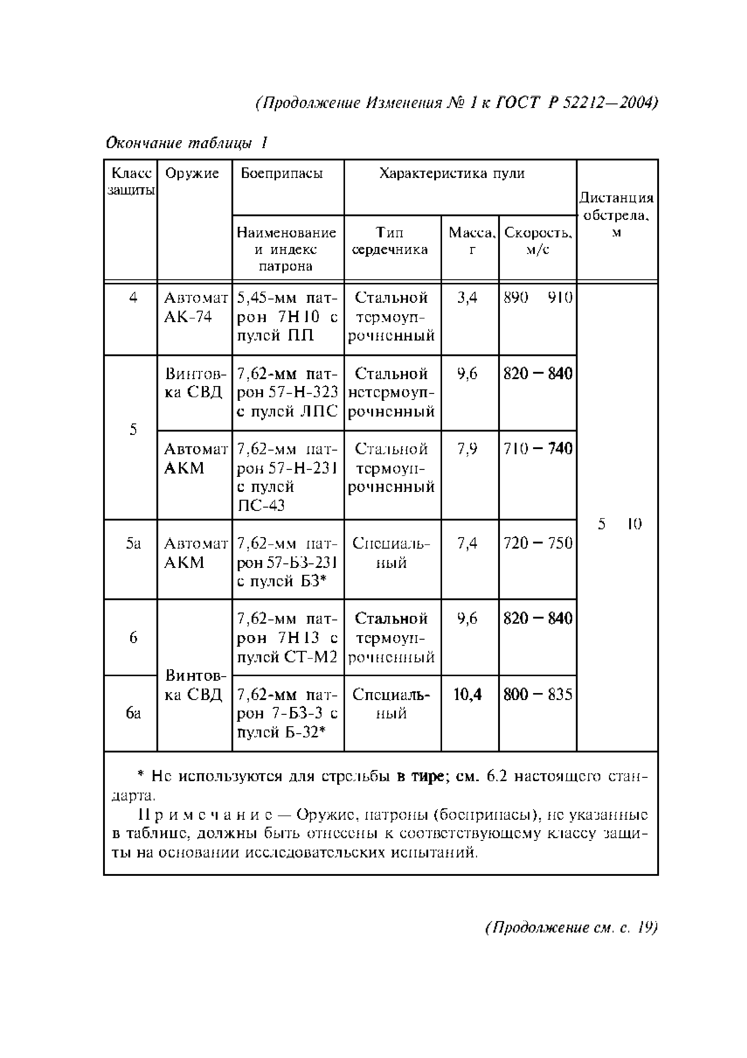 ГОСТ Р 52212-2004