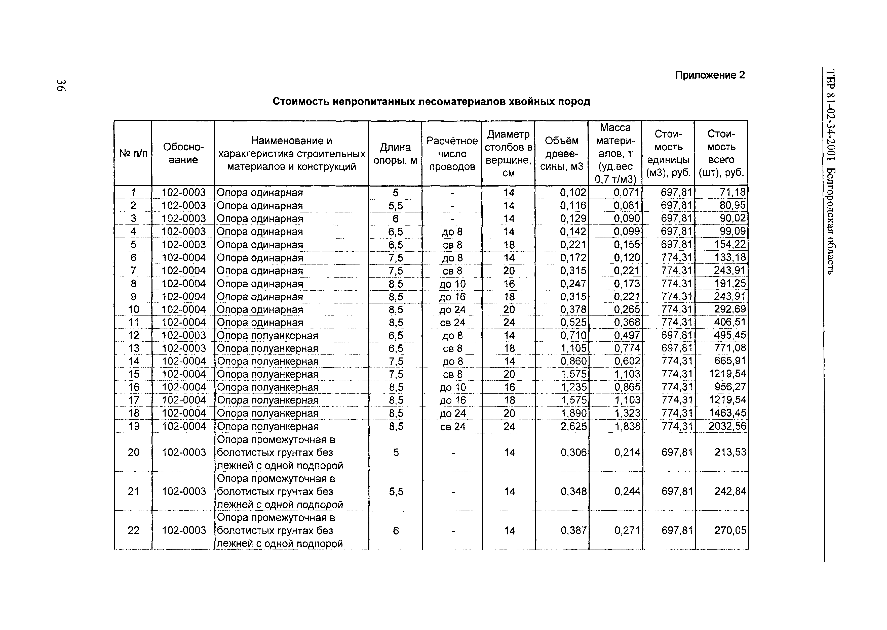 ТЕР 2001-34 Белгородской области