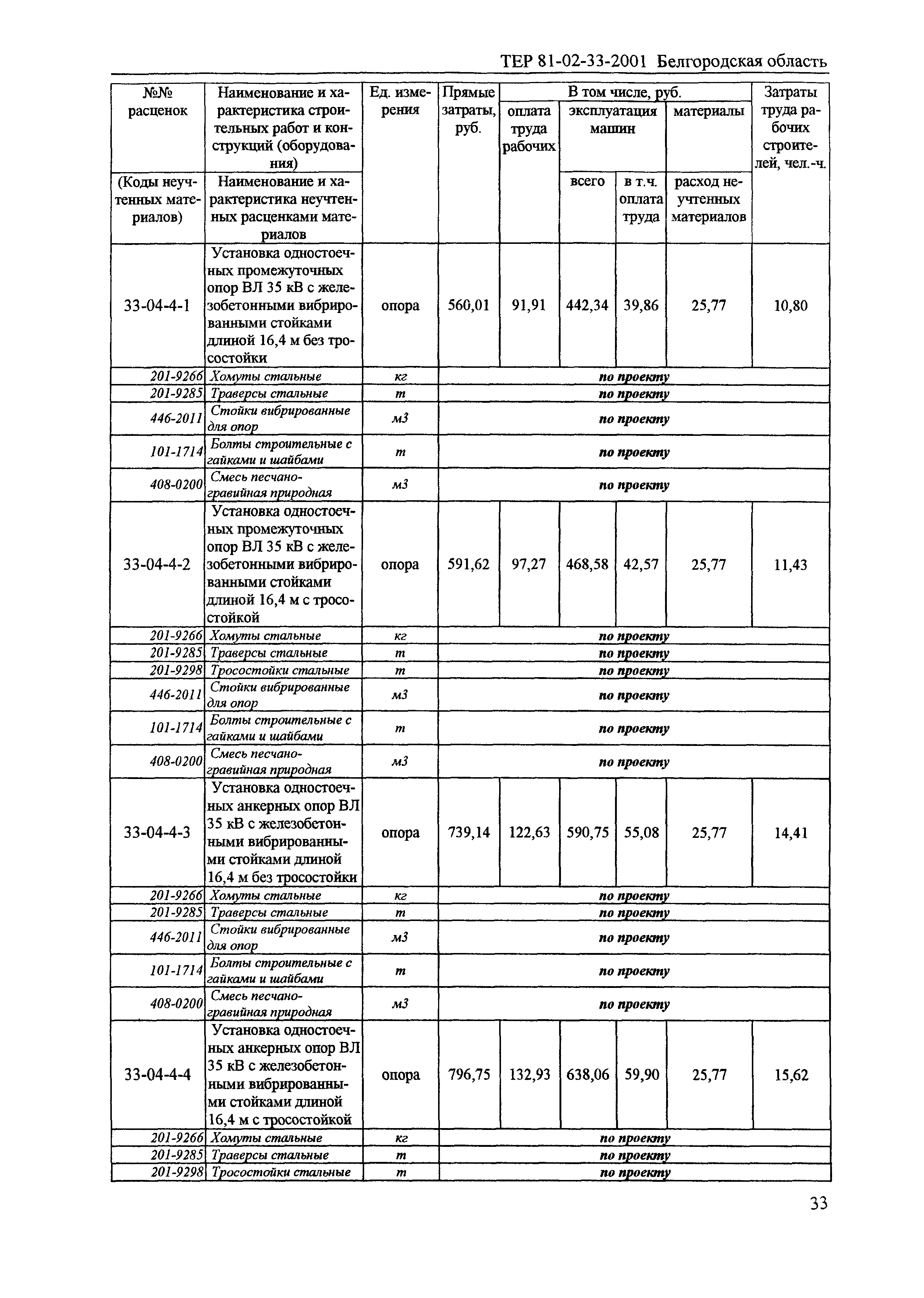 ТЕР 2001-33 Белгородской области