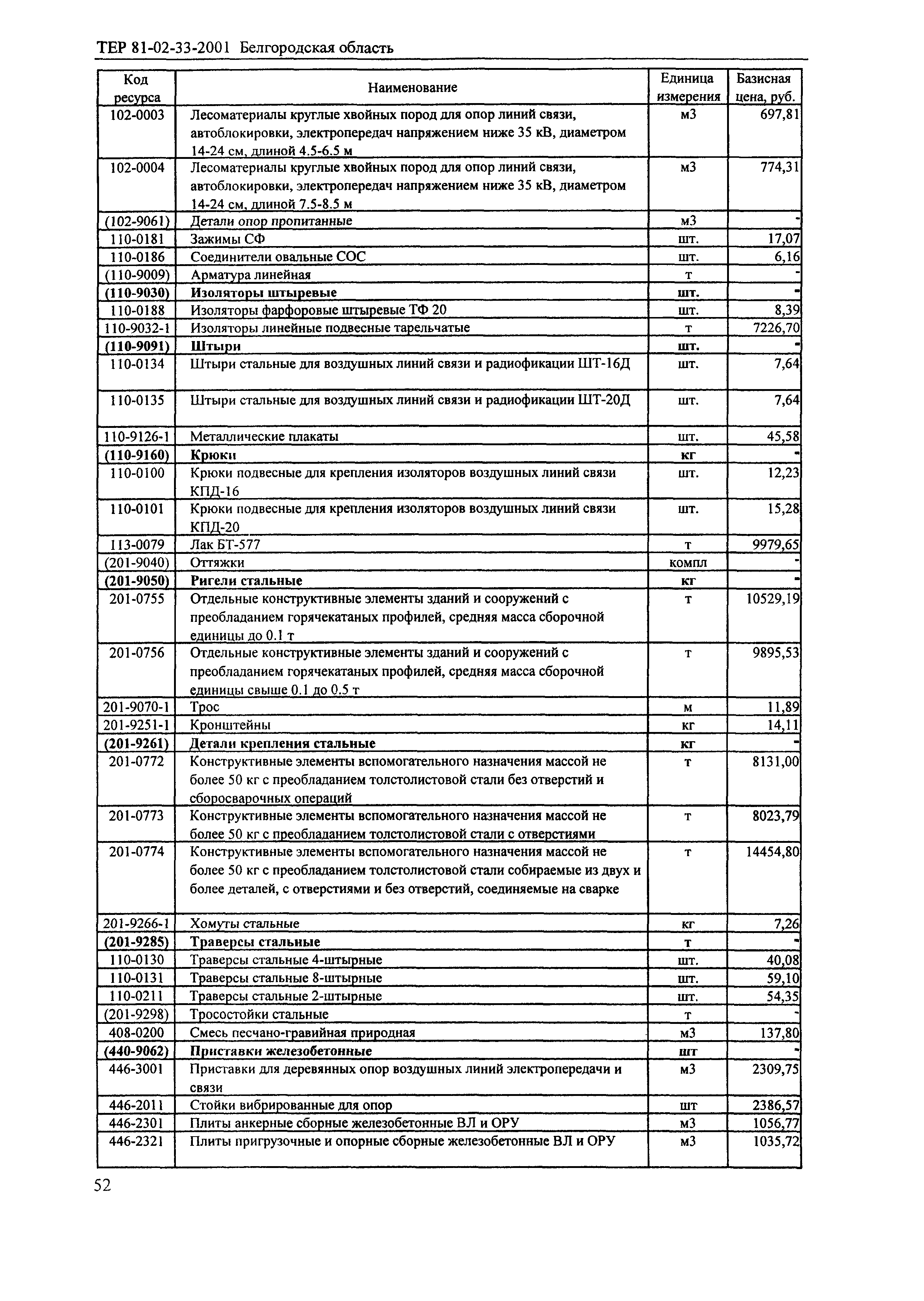 ТЕР 2001-33 Белгородской области