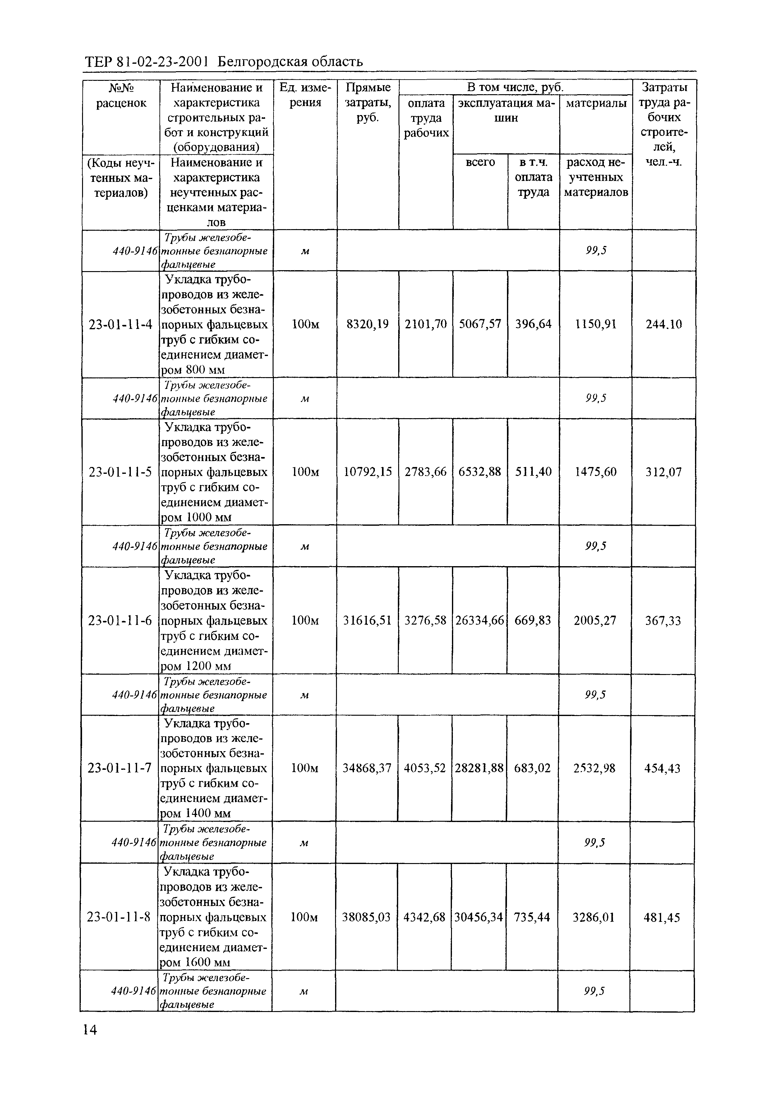 ТЕР 2001-23 Белгородской области