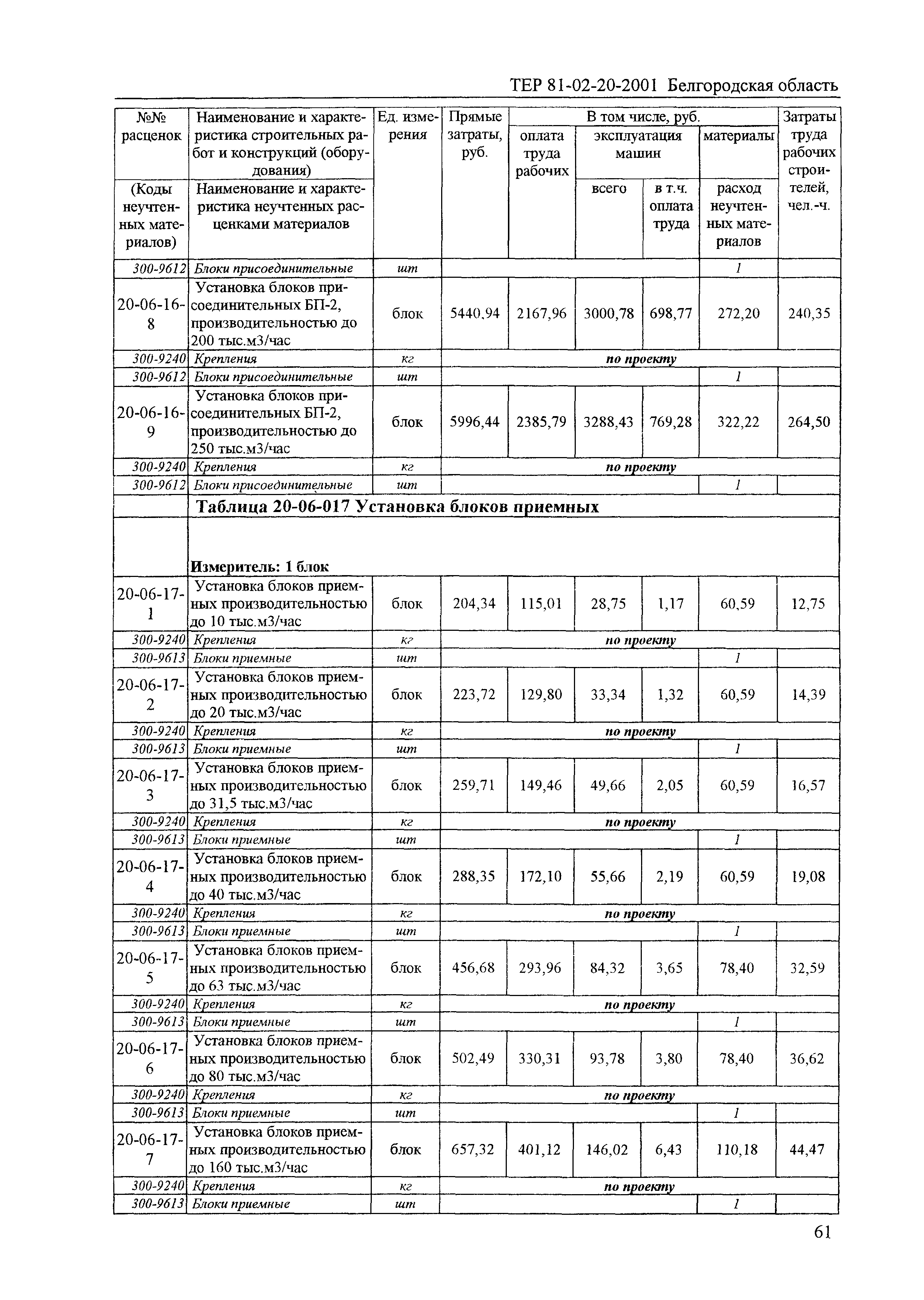 ТЕР 2001-20 Белгородской области